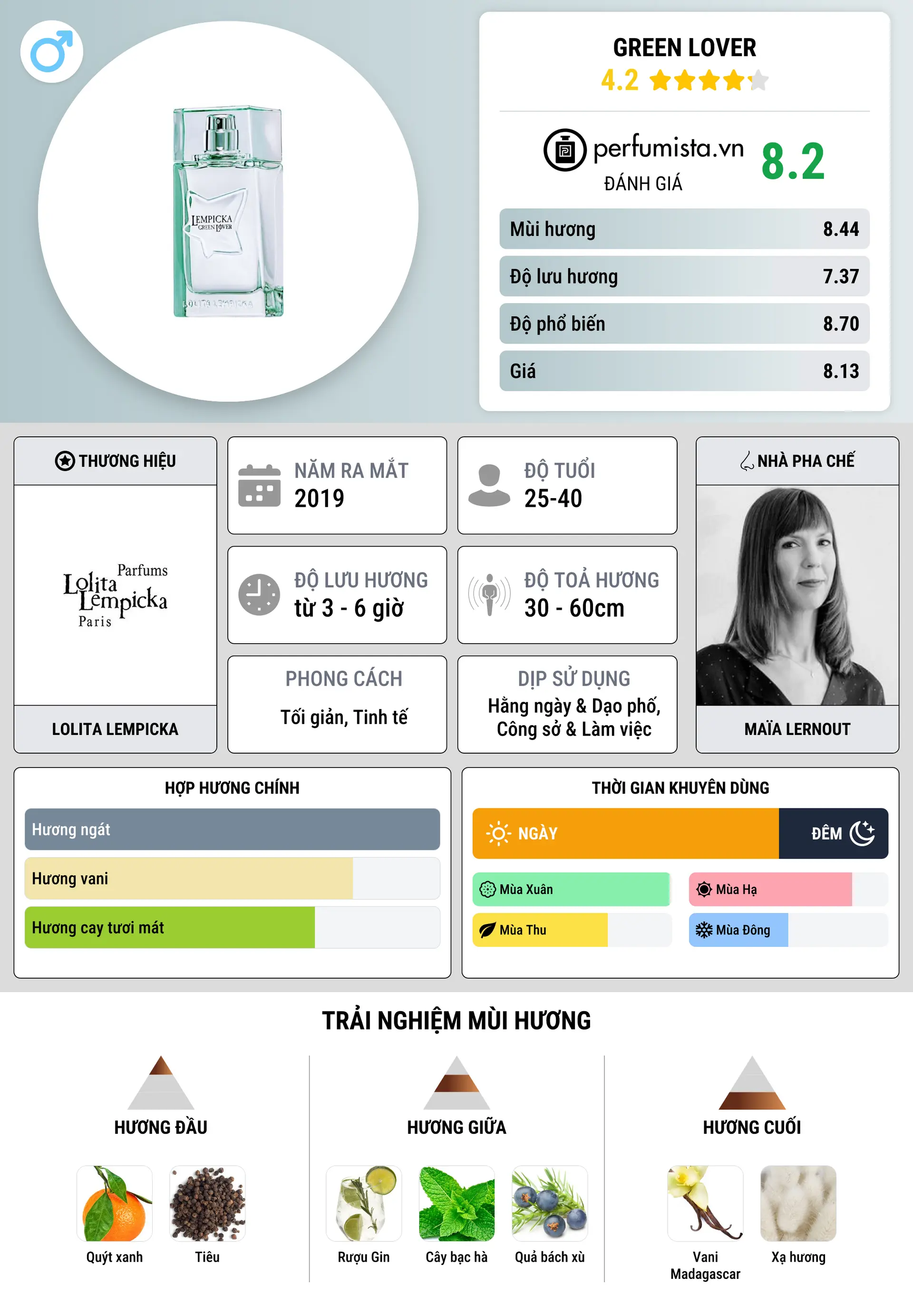 Thông tin chi tiết Green Lover