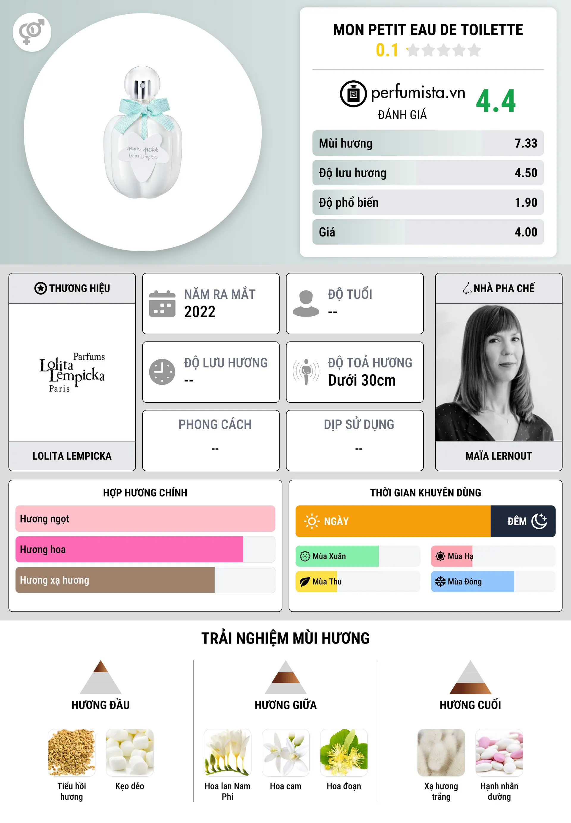 Thông tin chi tiết Mon Petit Eau de Toilette