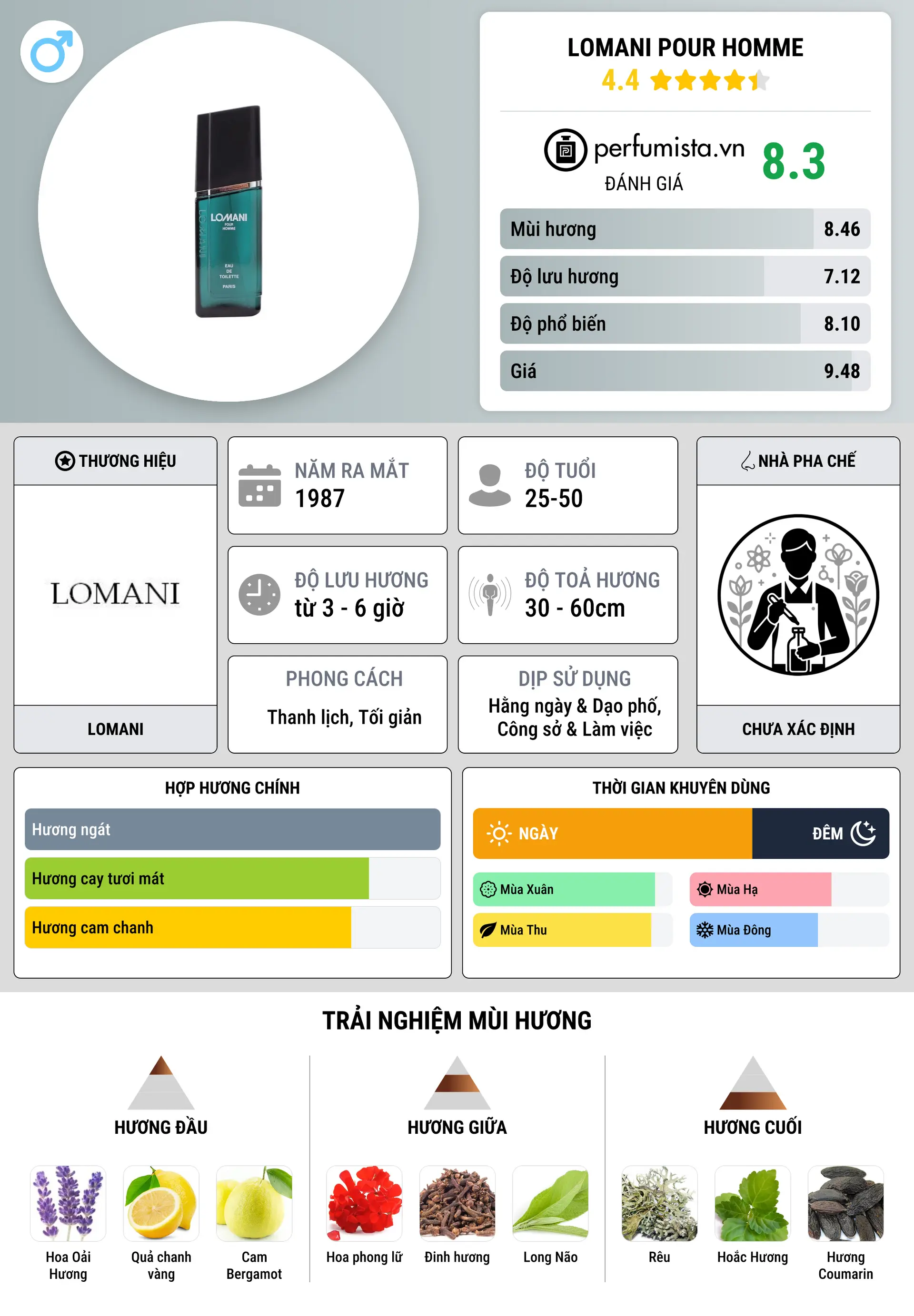 Thông tin chi tiết Lomani pour Homme
