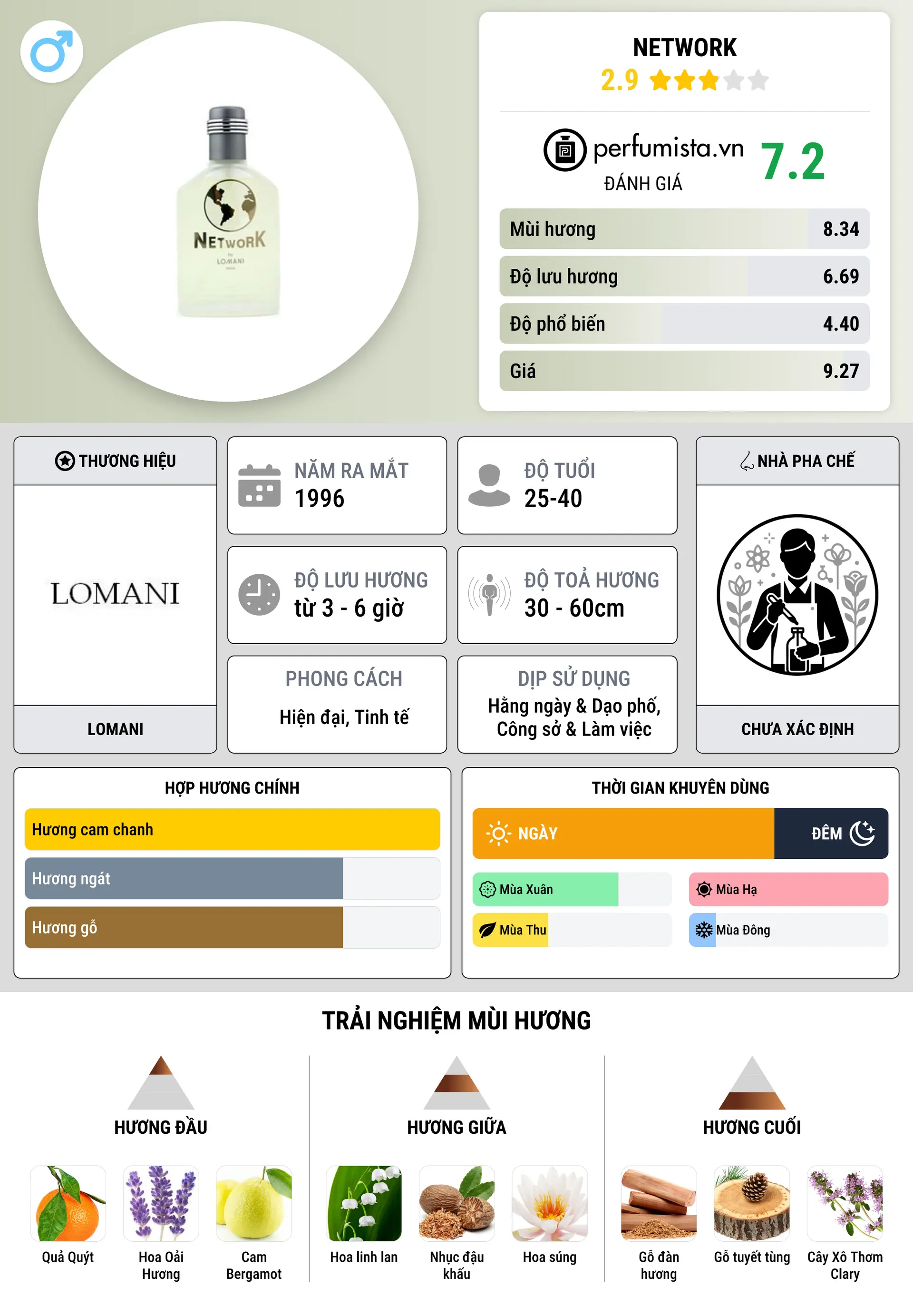 Thông tin chi tiết Network