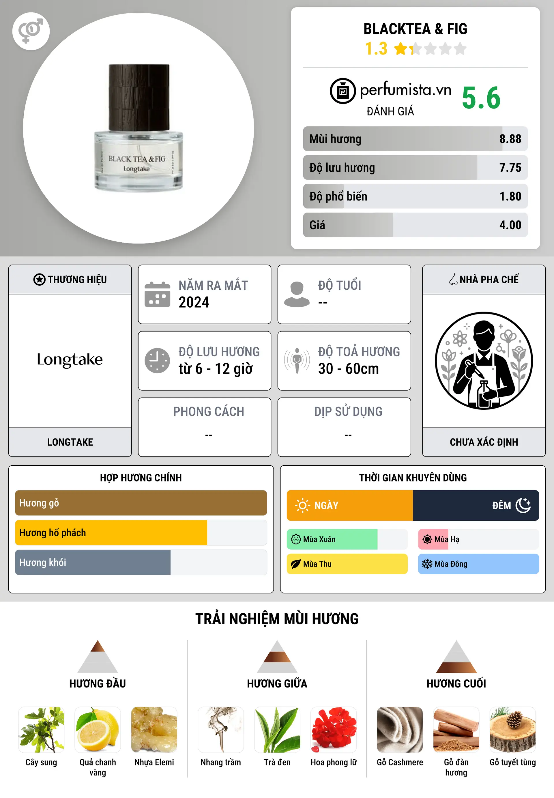 Thông tin chi tiết Blacktea & Fig