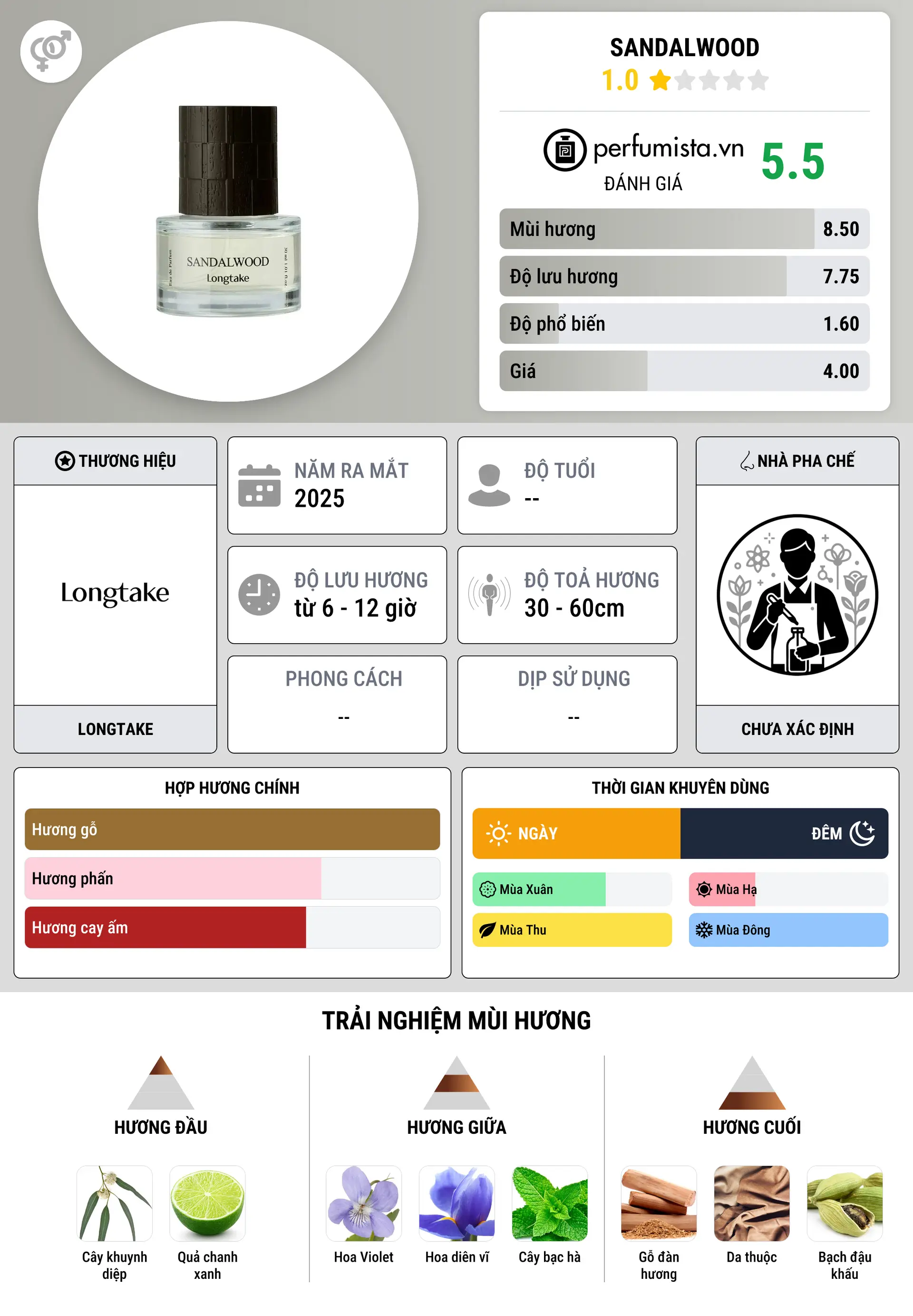 Thông tin chi tiết Sandalwood