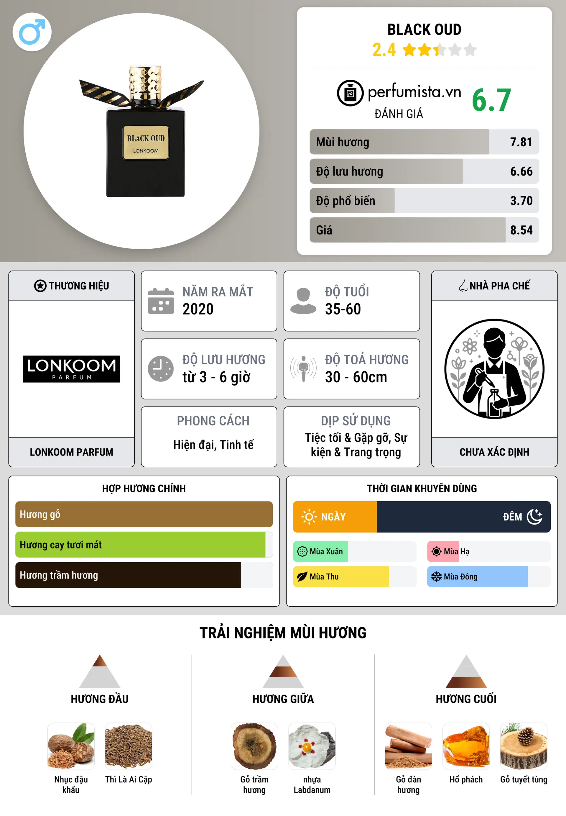 Thông tin chi tiết Black Oud