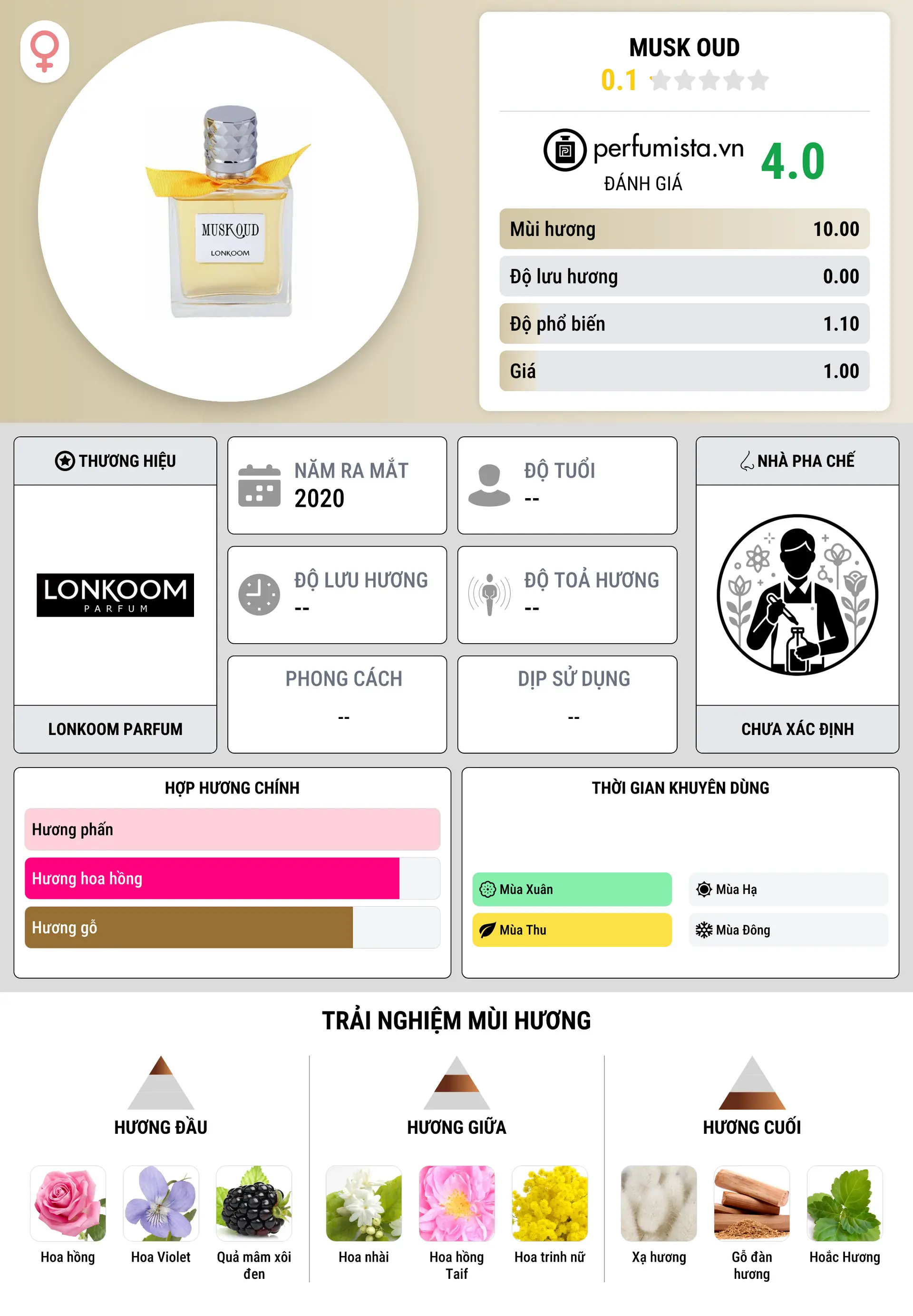 Thông tin chi tiết Musk Oud