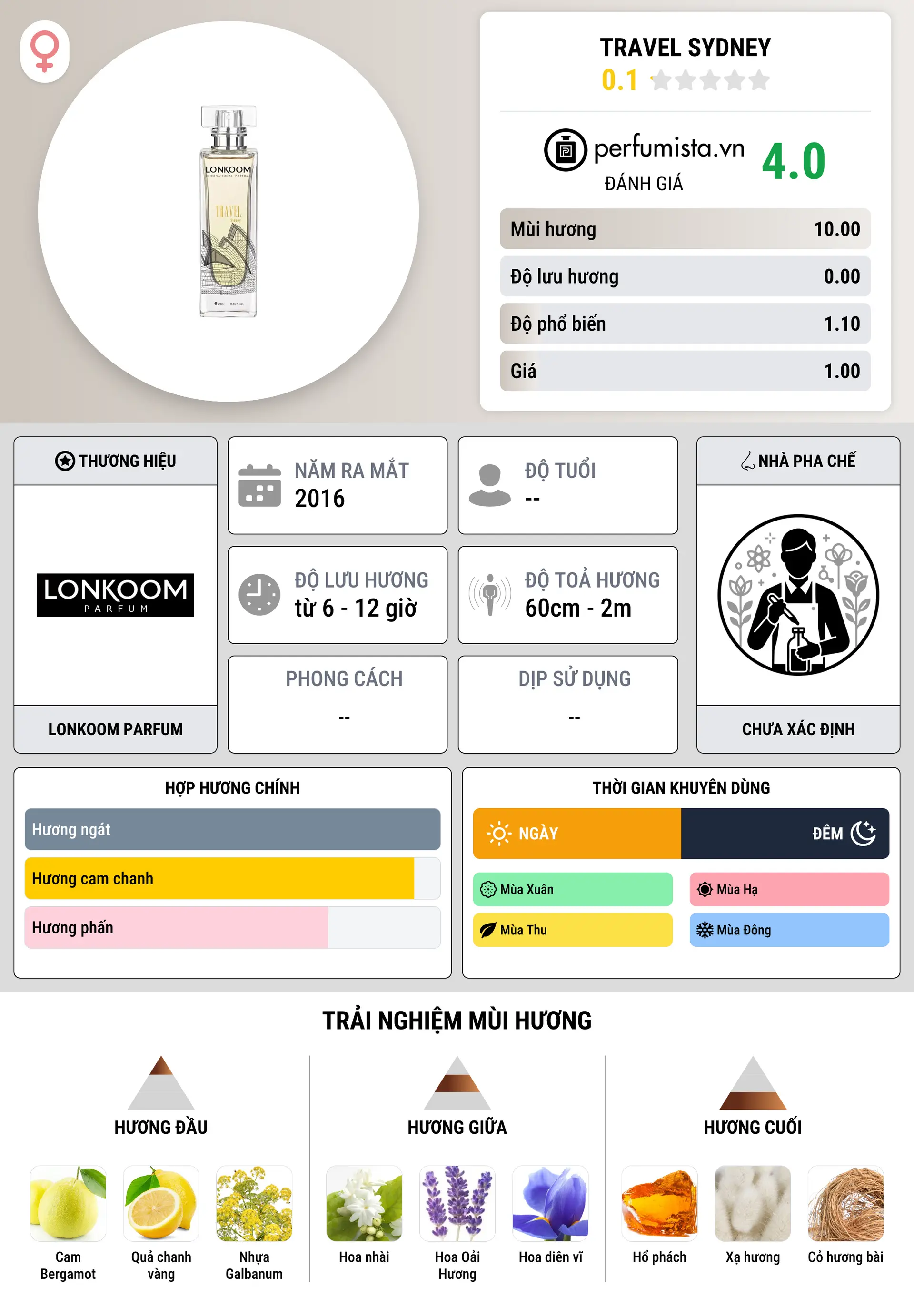 Thông tin chi tiết Travel Sydney