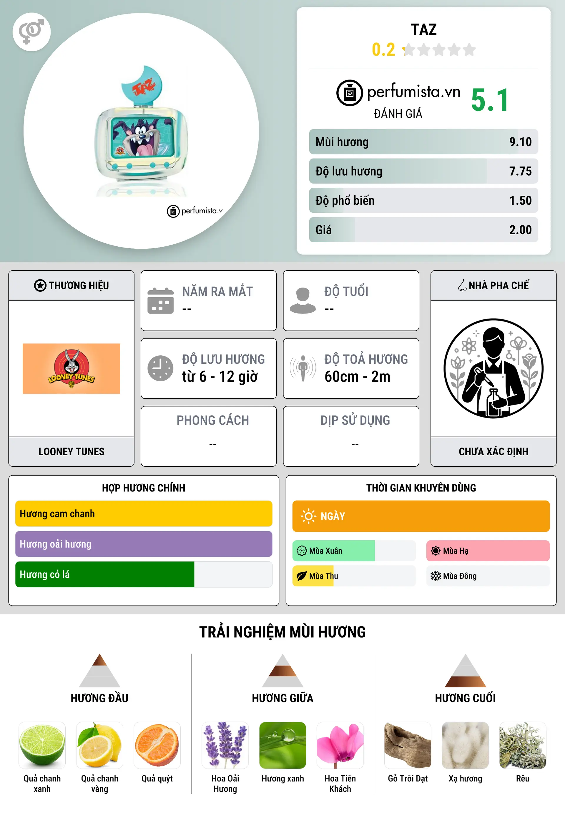 Thông tin chi tiết Taz