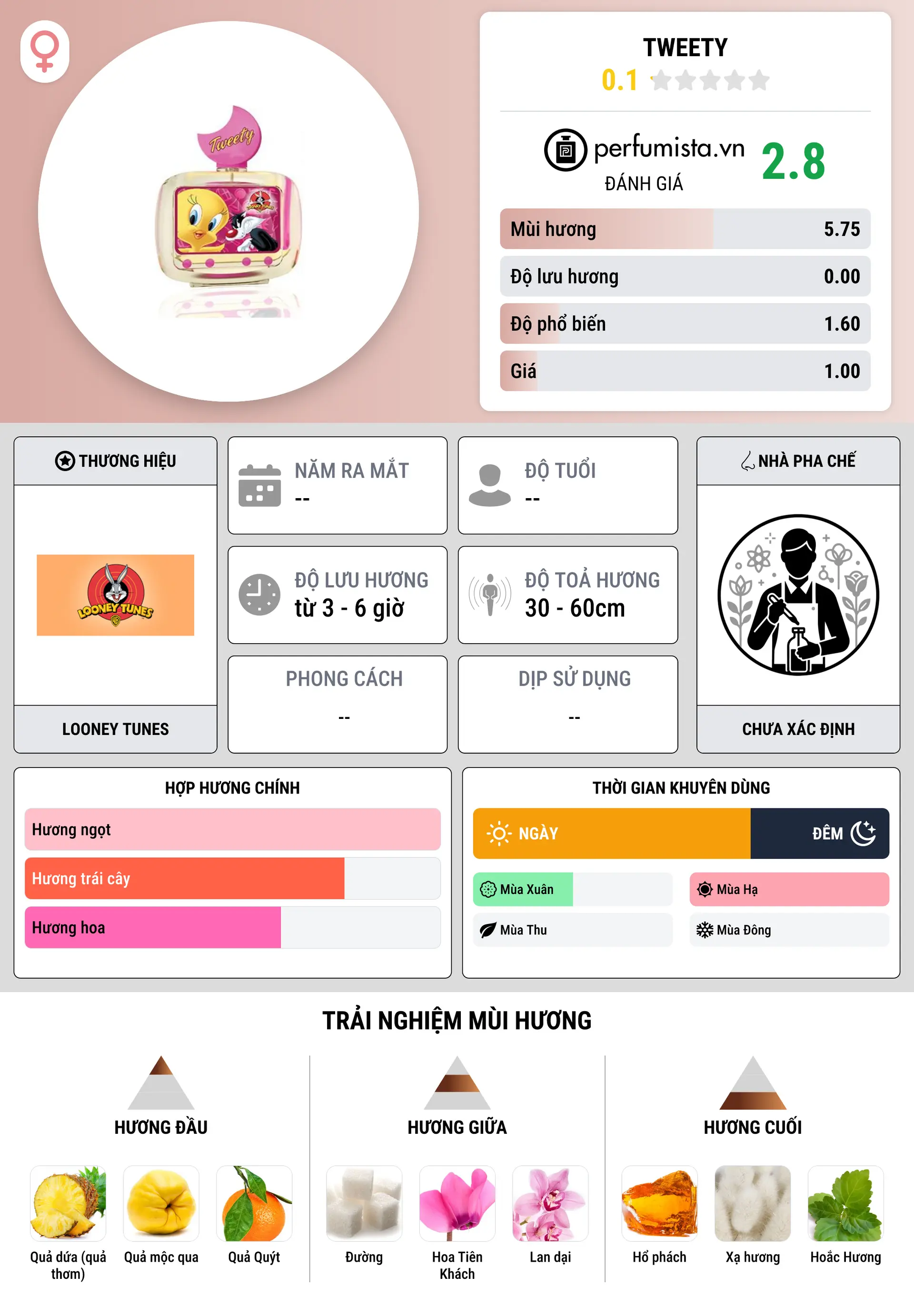 Thông tin chi tiết Tweety