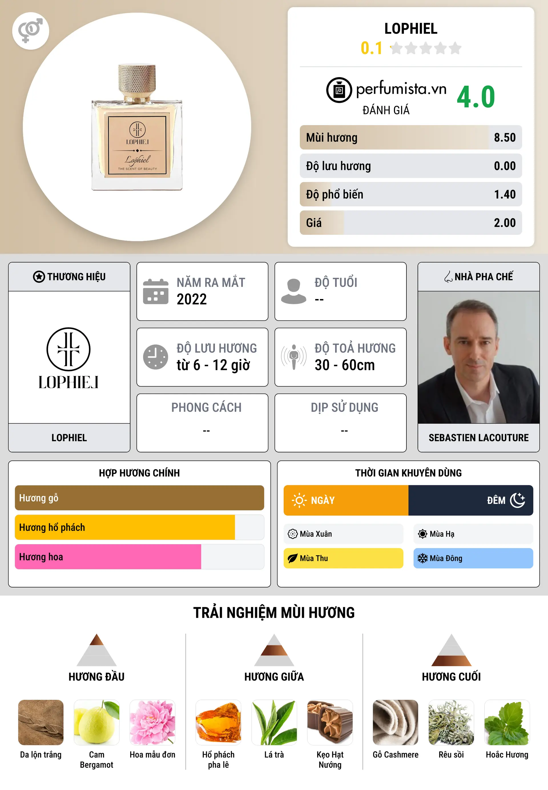 Thông tin chi tiết Lophiel
