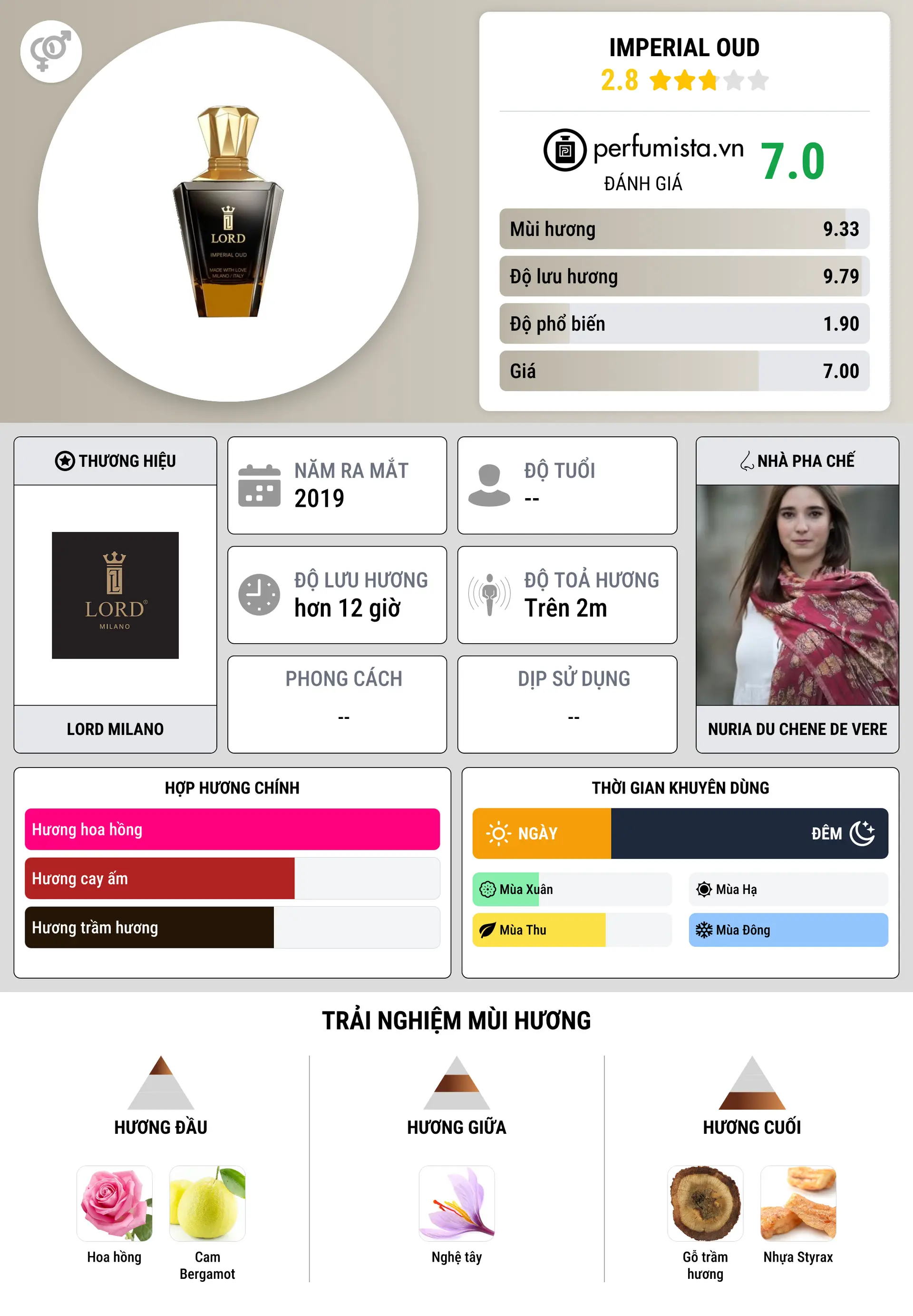 Thông tin chi tiết Imperial Oud