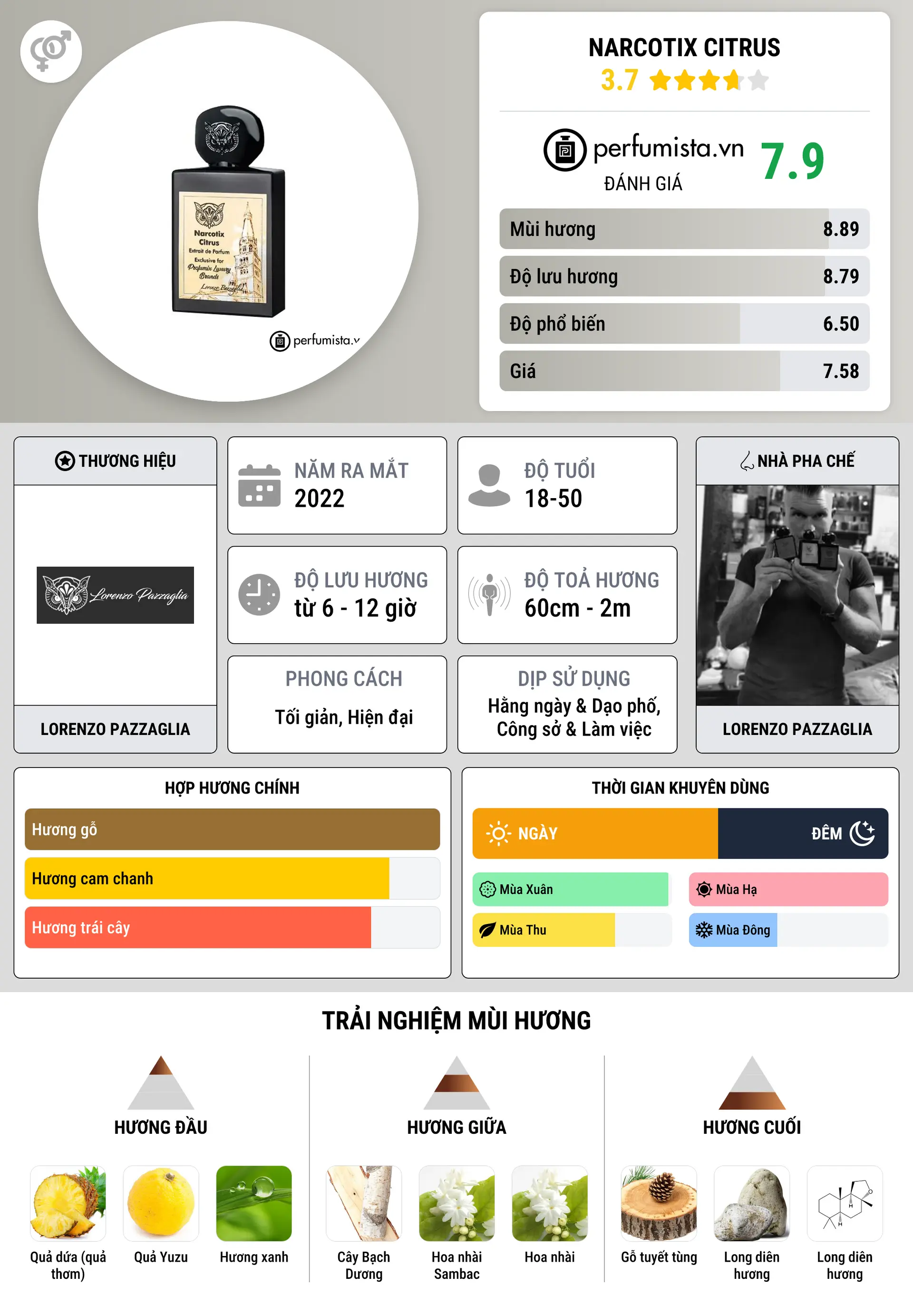 Thông tin chi tiết Narcotix Citrus