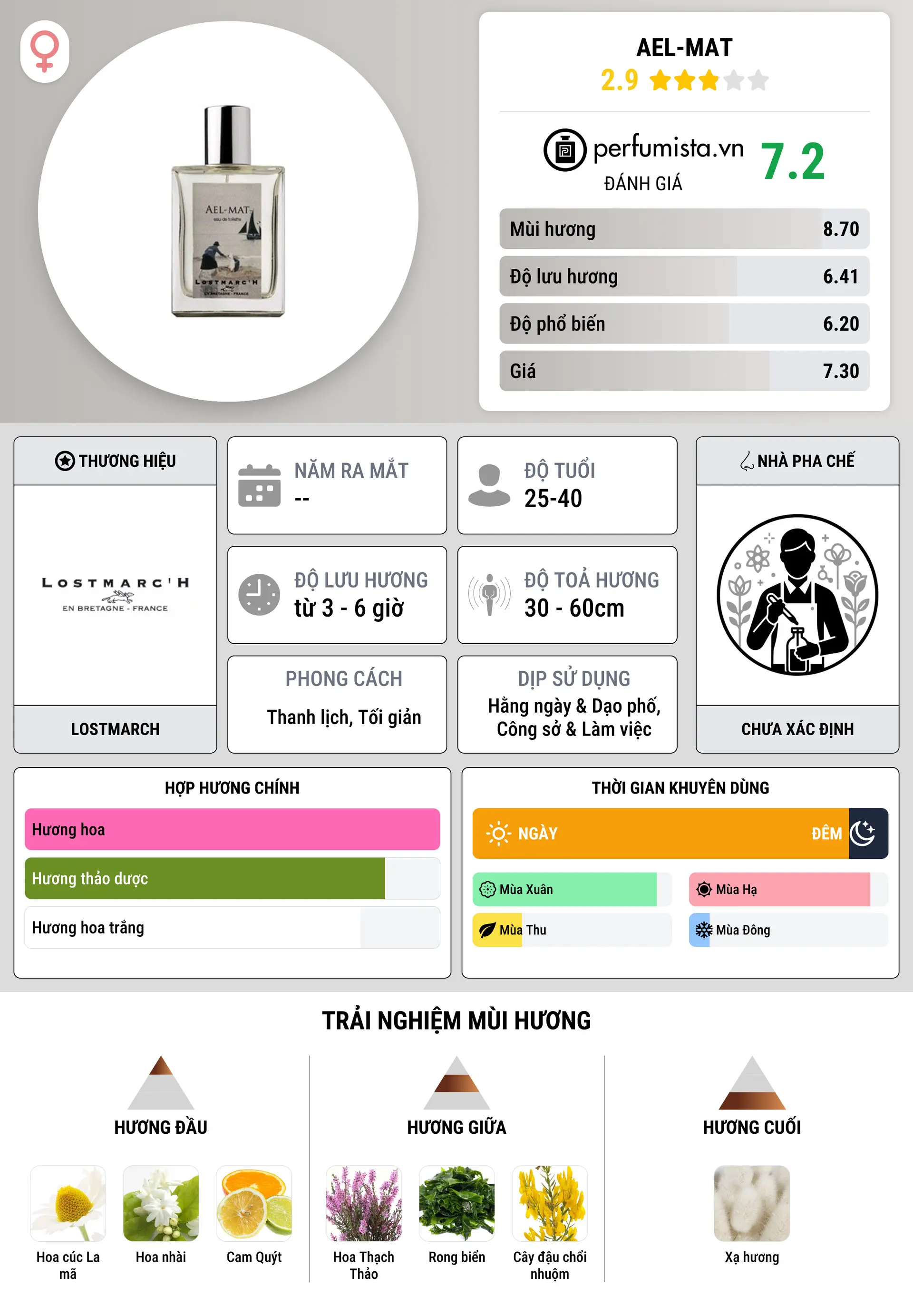 Thông tin chi tiết Ael-Mat