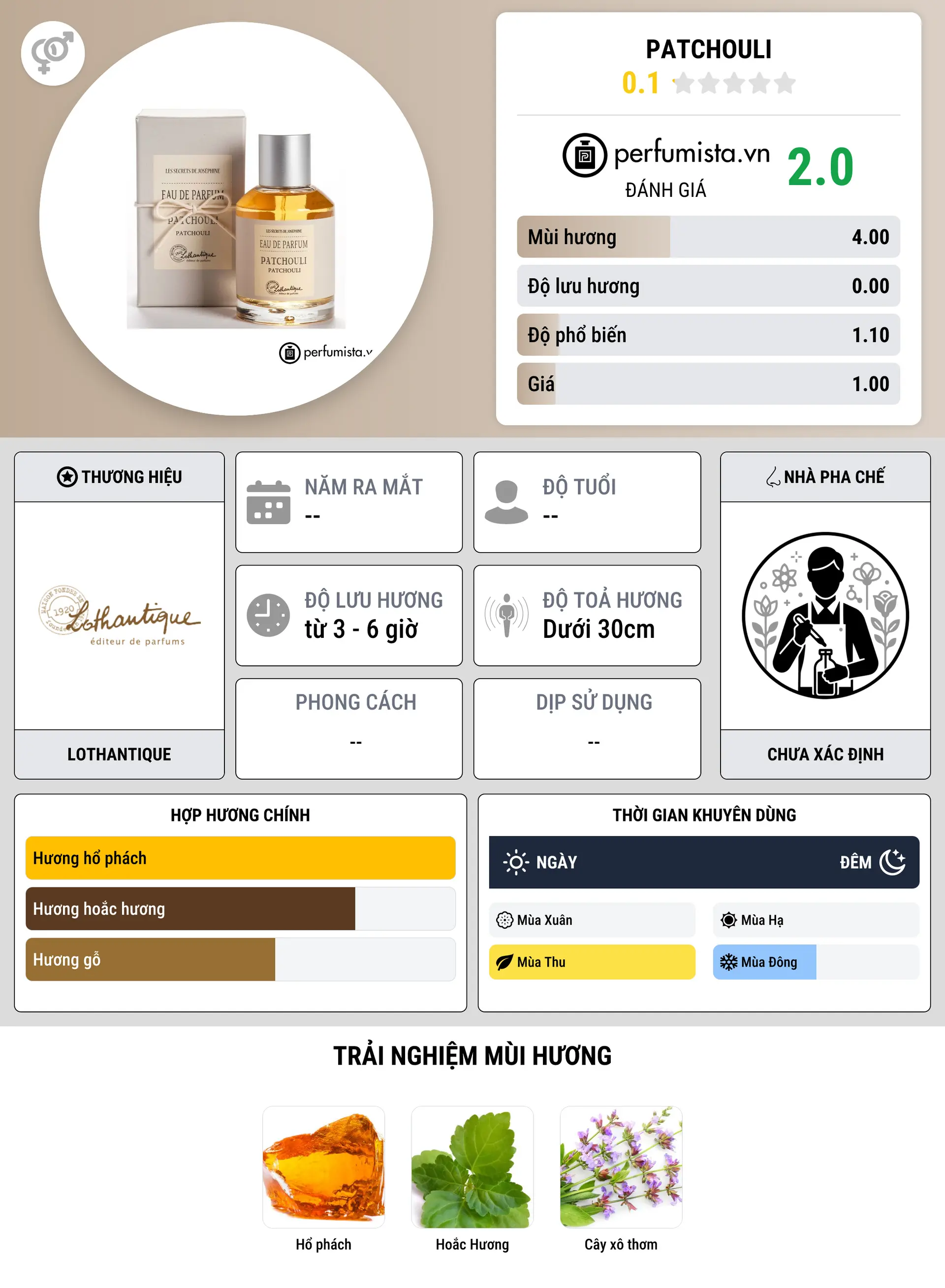 Thông tin chi tiết Patchouli