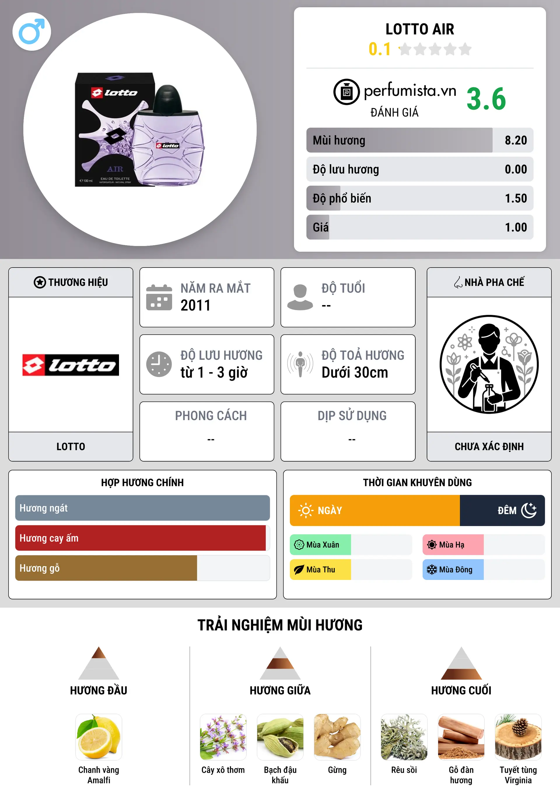 Thông tin chi tiết Lotto Air
