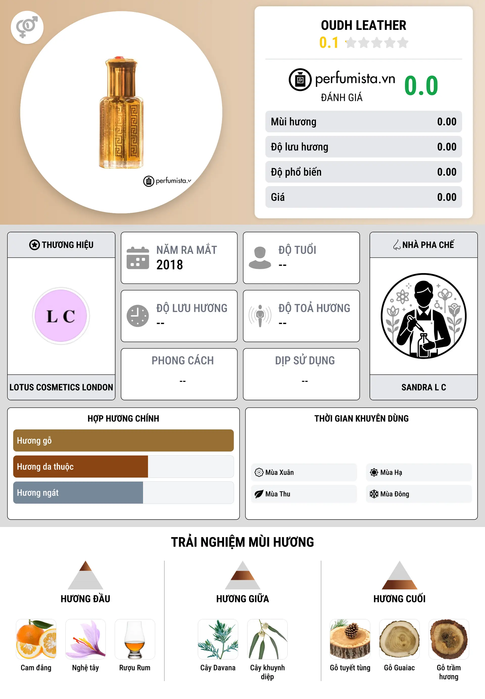 Thông tin chi tiết Oudh Leather
