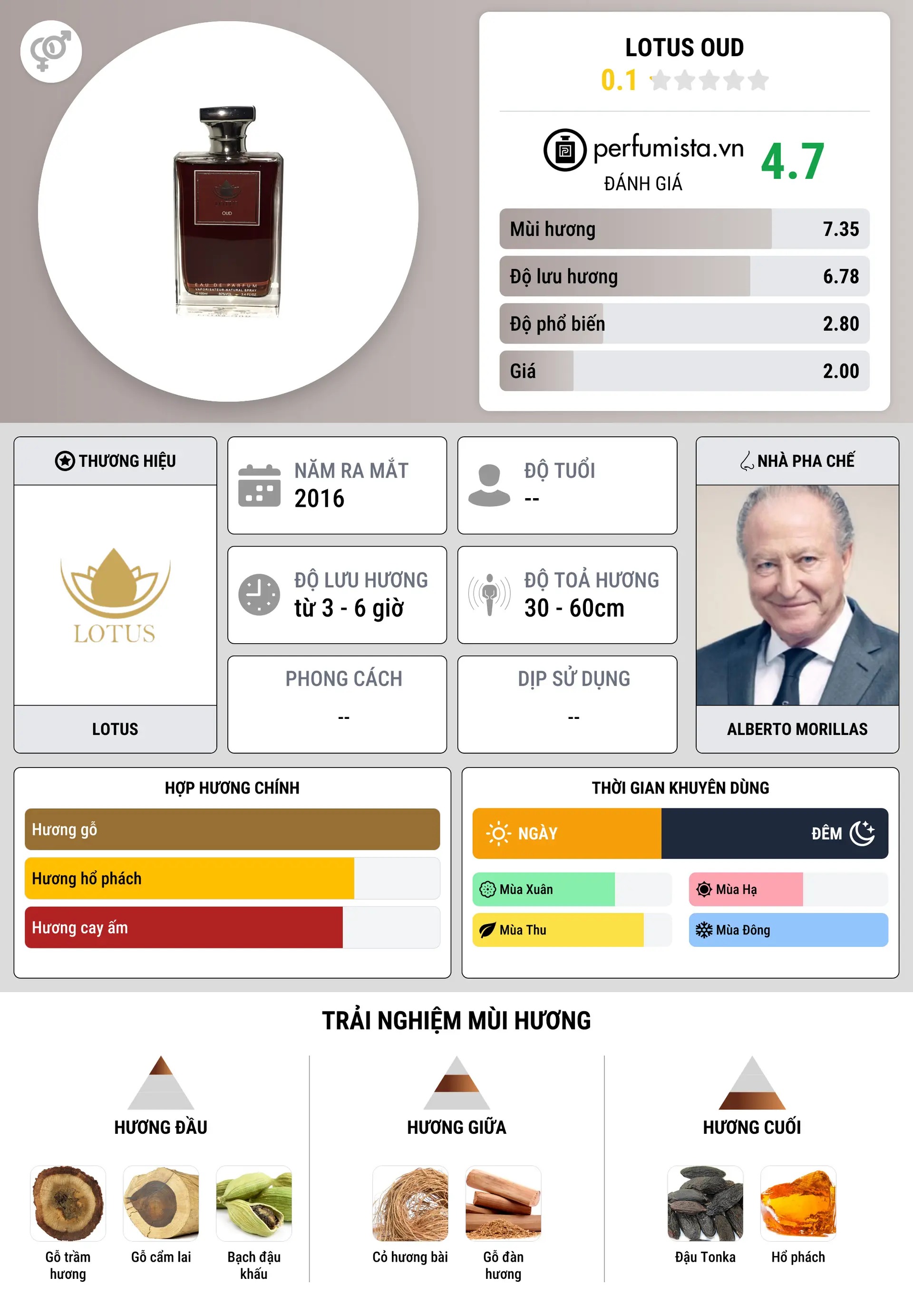 Thông tin chi tiết Lotus Oud