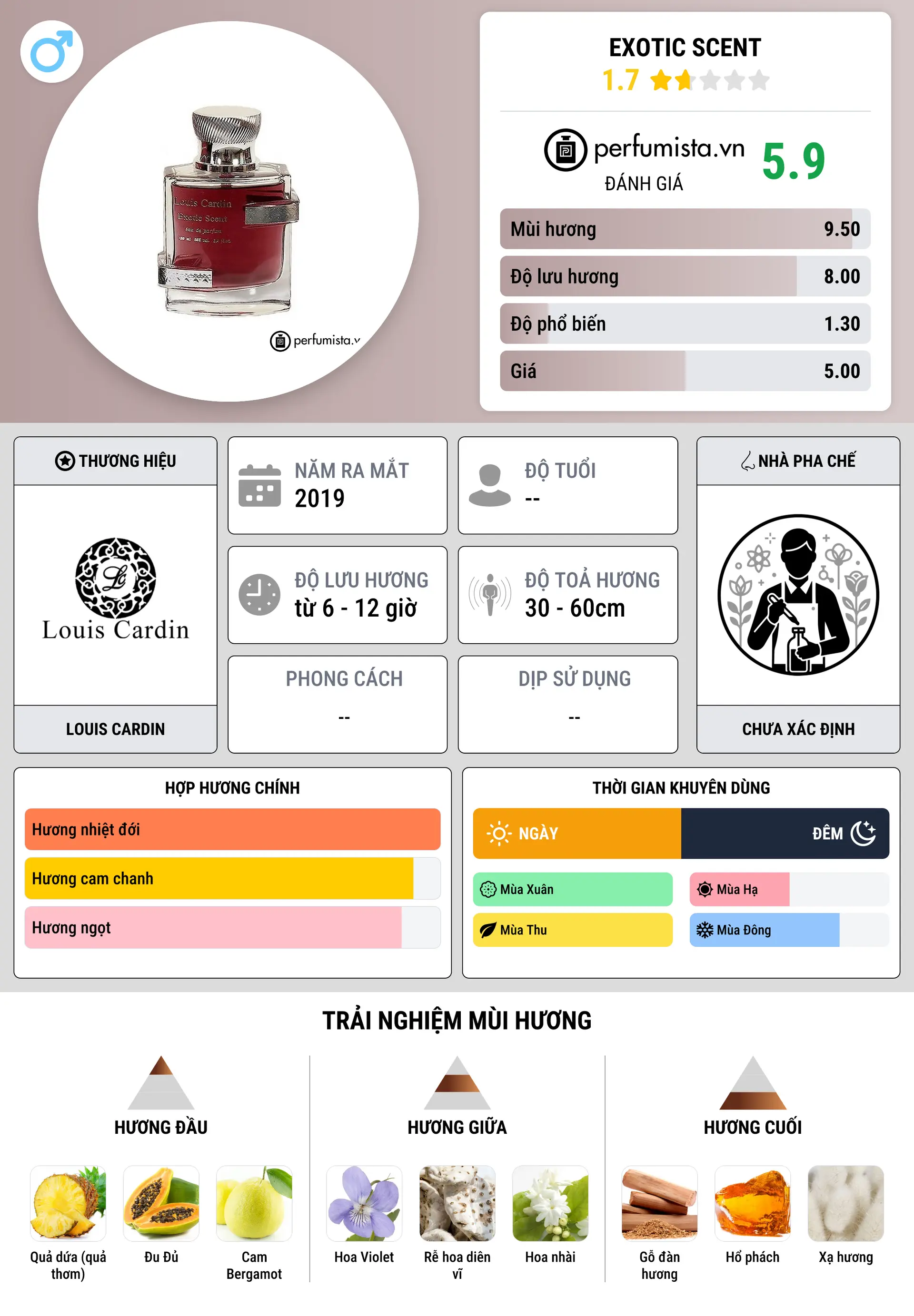 Thông tin chi tiết Exotic Scent