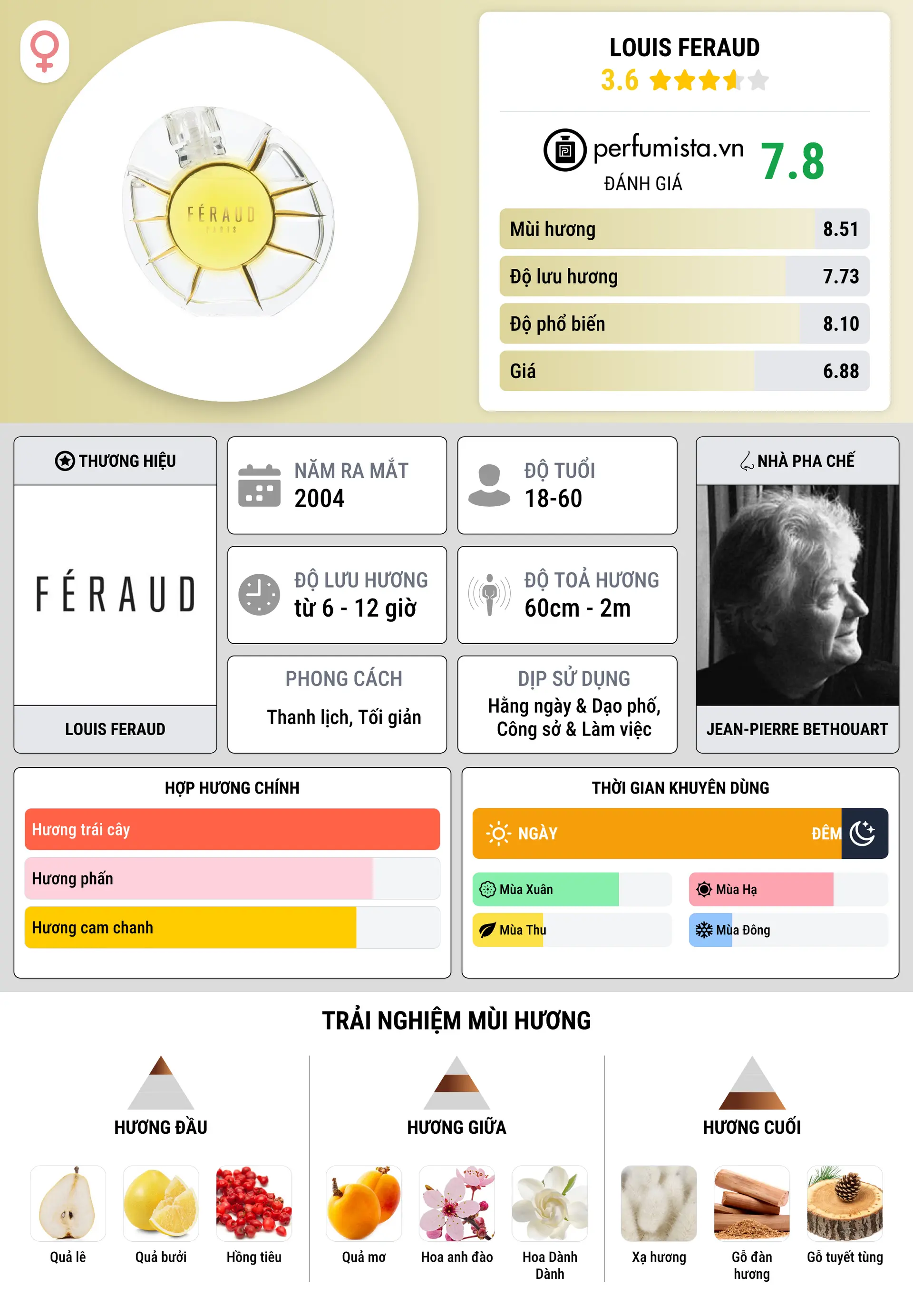 Thông tin chi tiết Louis Feraud