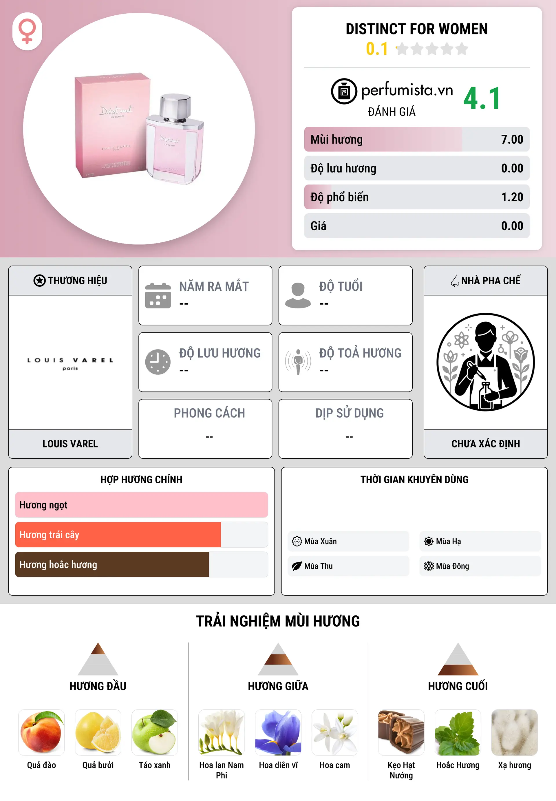 Thông tin chi tiết Distinct For Women
