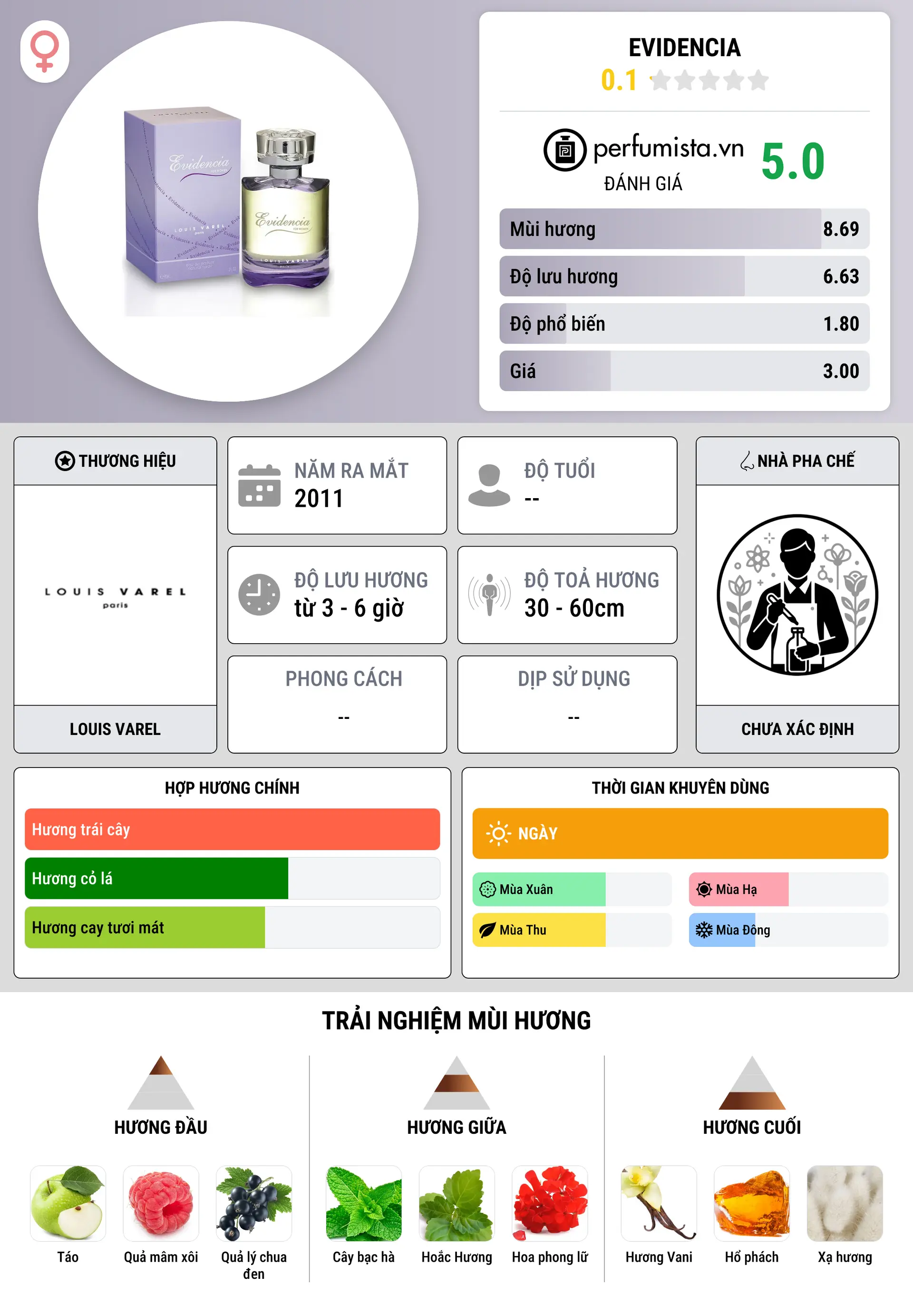 Thông tin chi tiết Evidencia