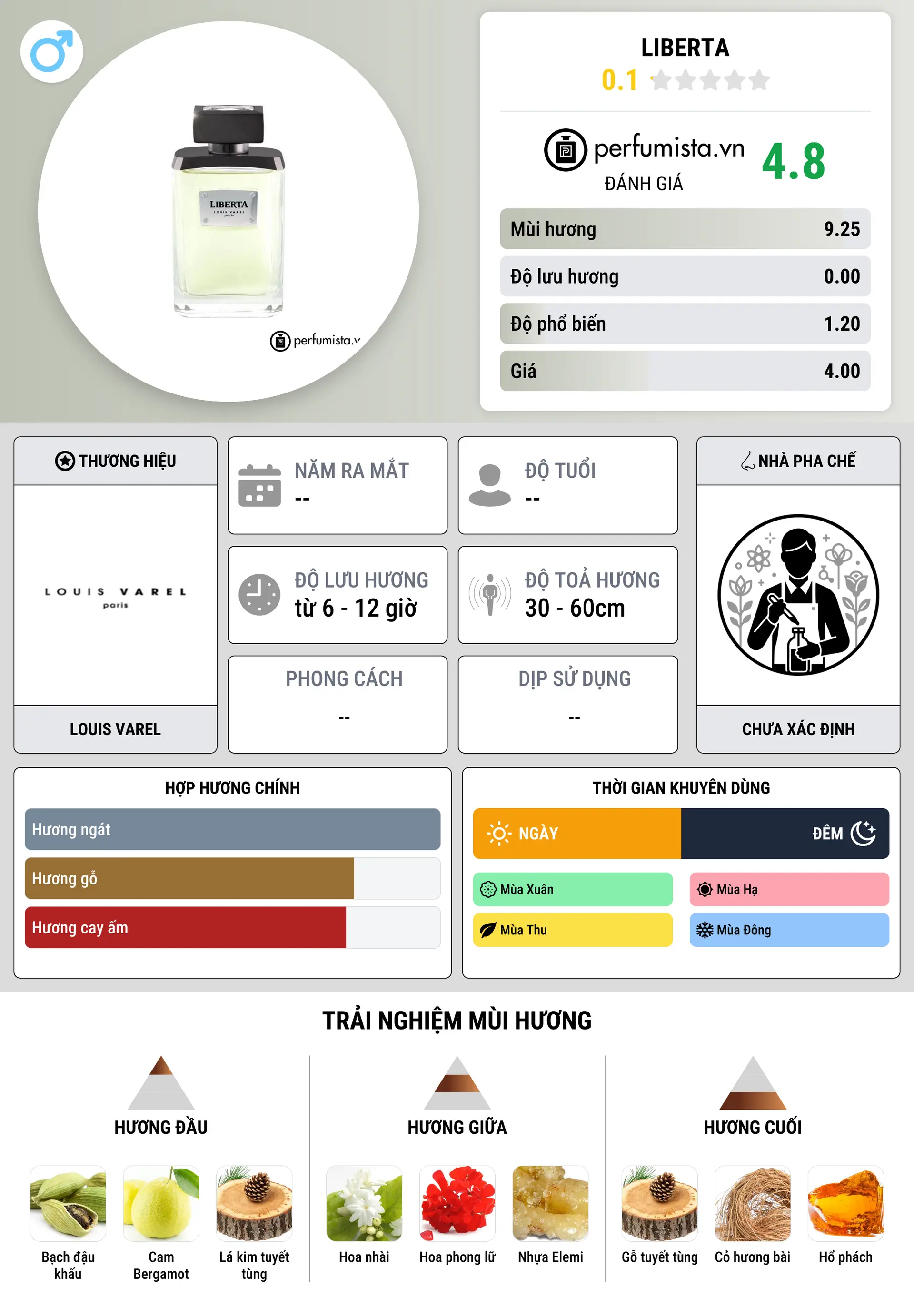 Thông tin chi tiết Liberta