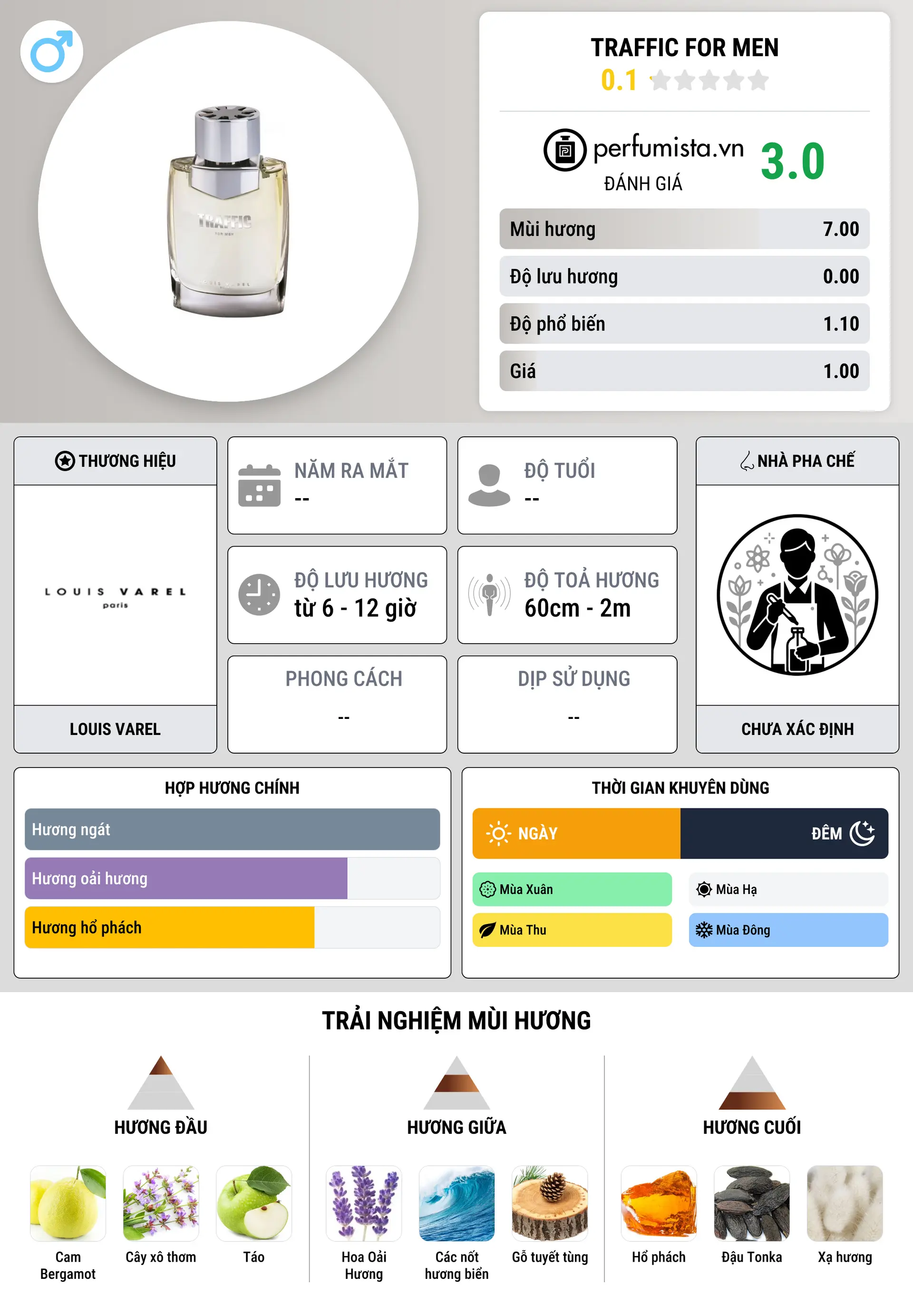 Thông tin chi tiết Traffic For Men