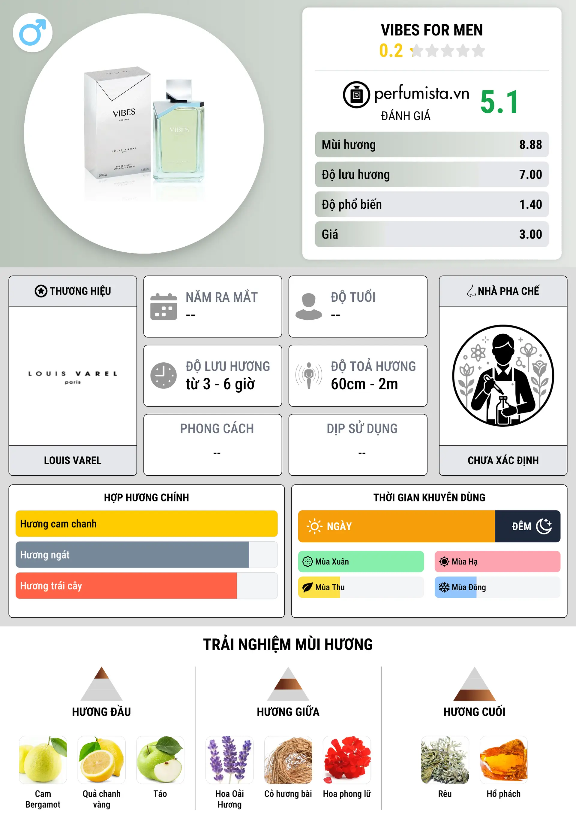 Thông tin chi tiết Vibes For Men