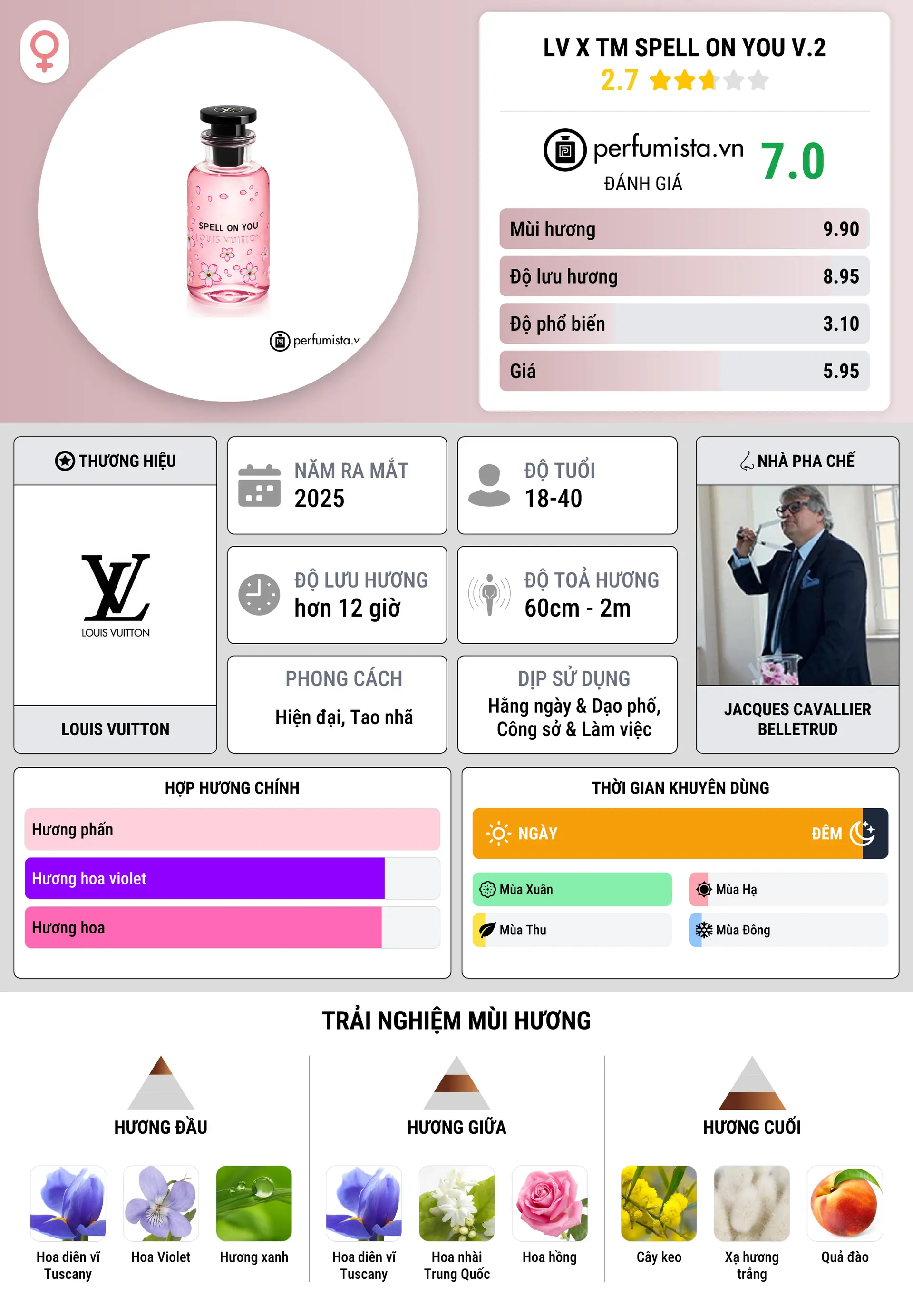 Thông tin chi tiết LV x TM Spell On You V.2