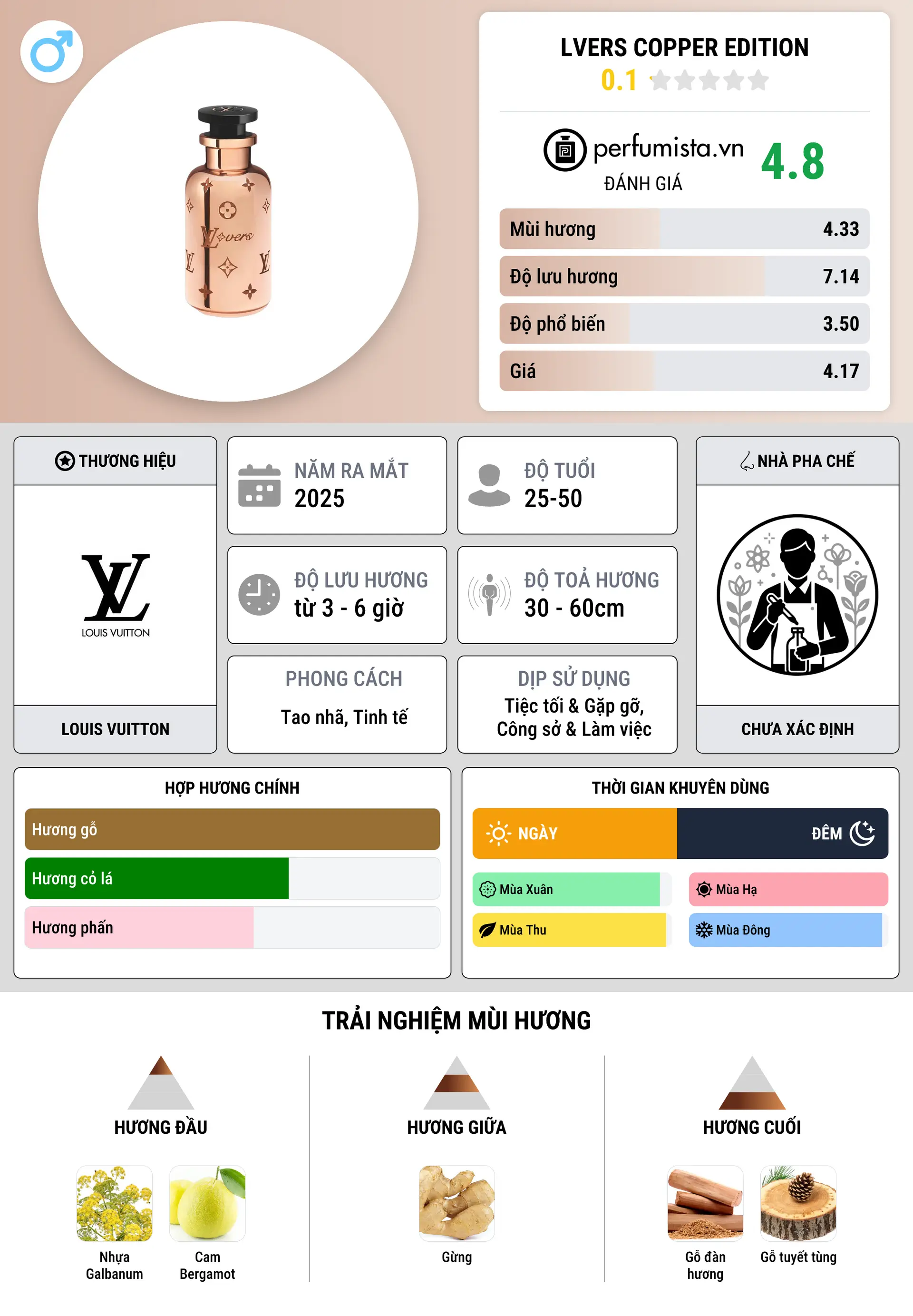 Thông tin chi tiết LVERS Copper Edition