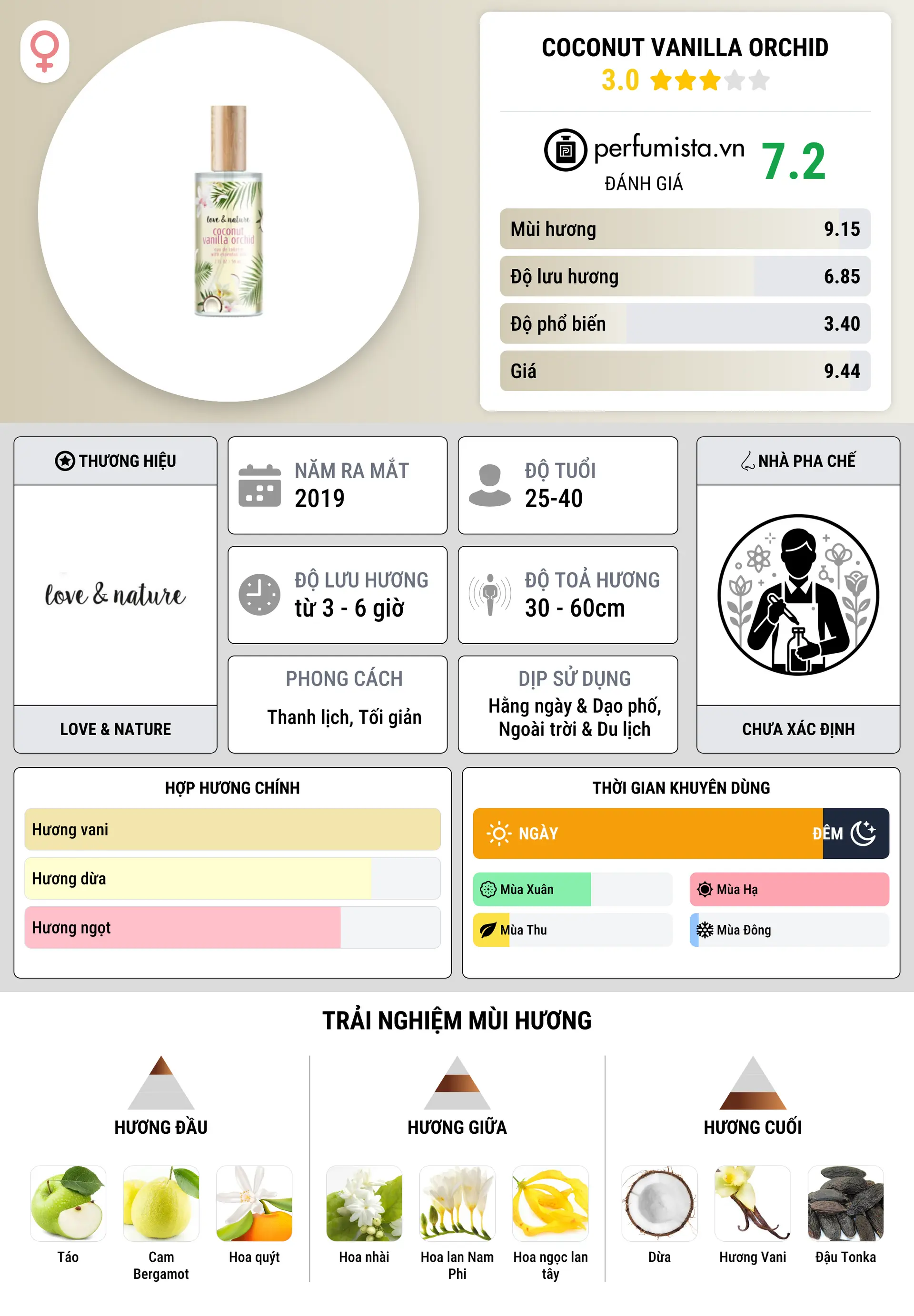 Thông tin chi tiết Coconut Vanilla Orchid