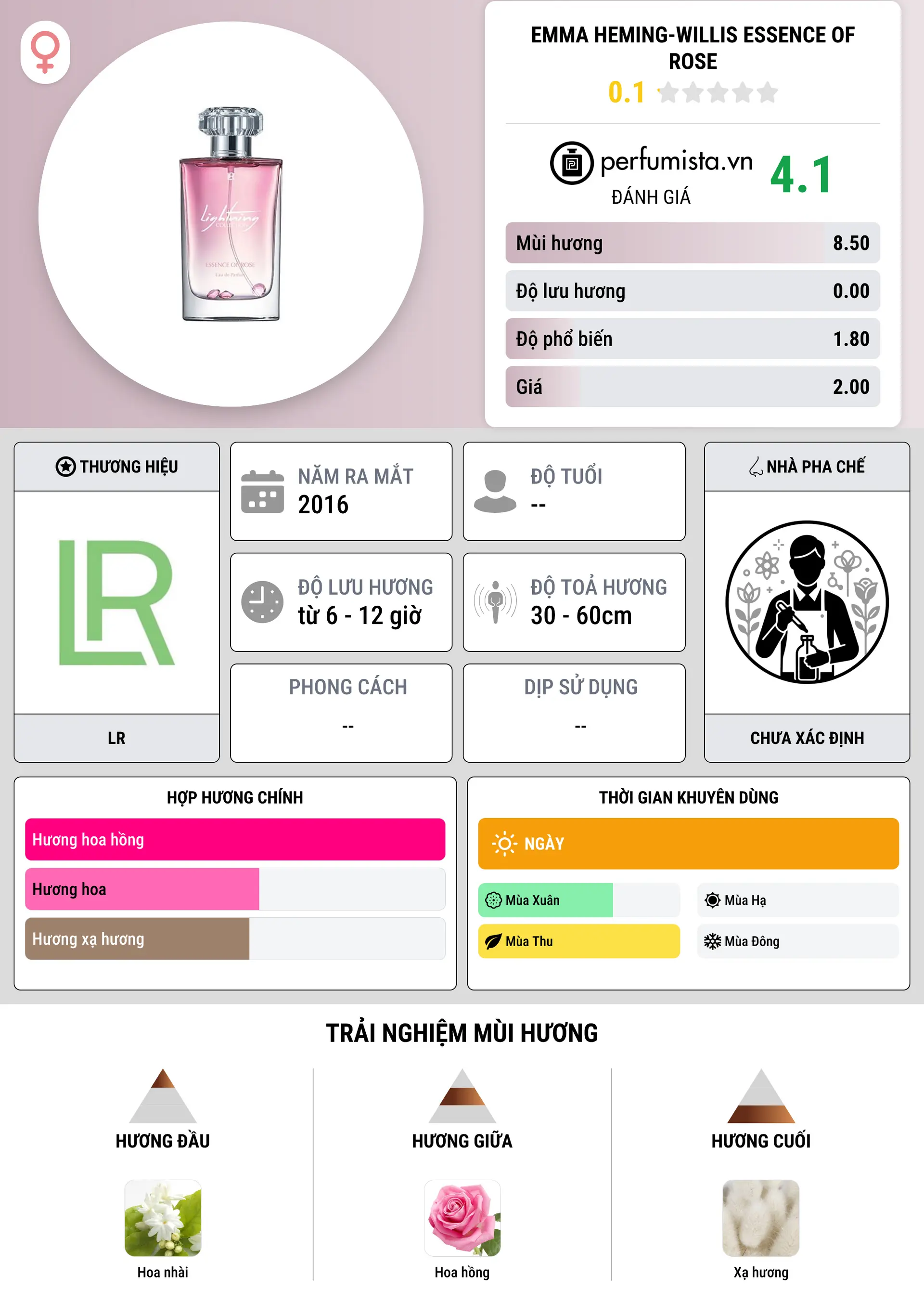 Thông tin chi tiết Emma Heming-Willis Essence of Rose
