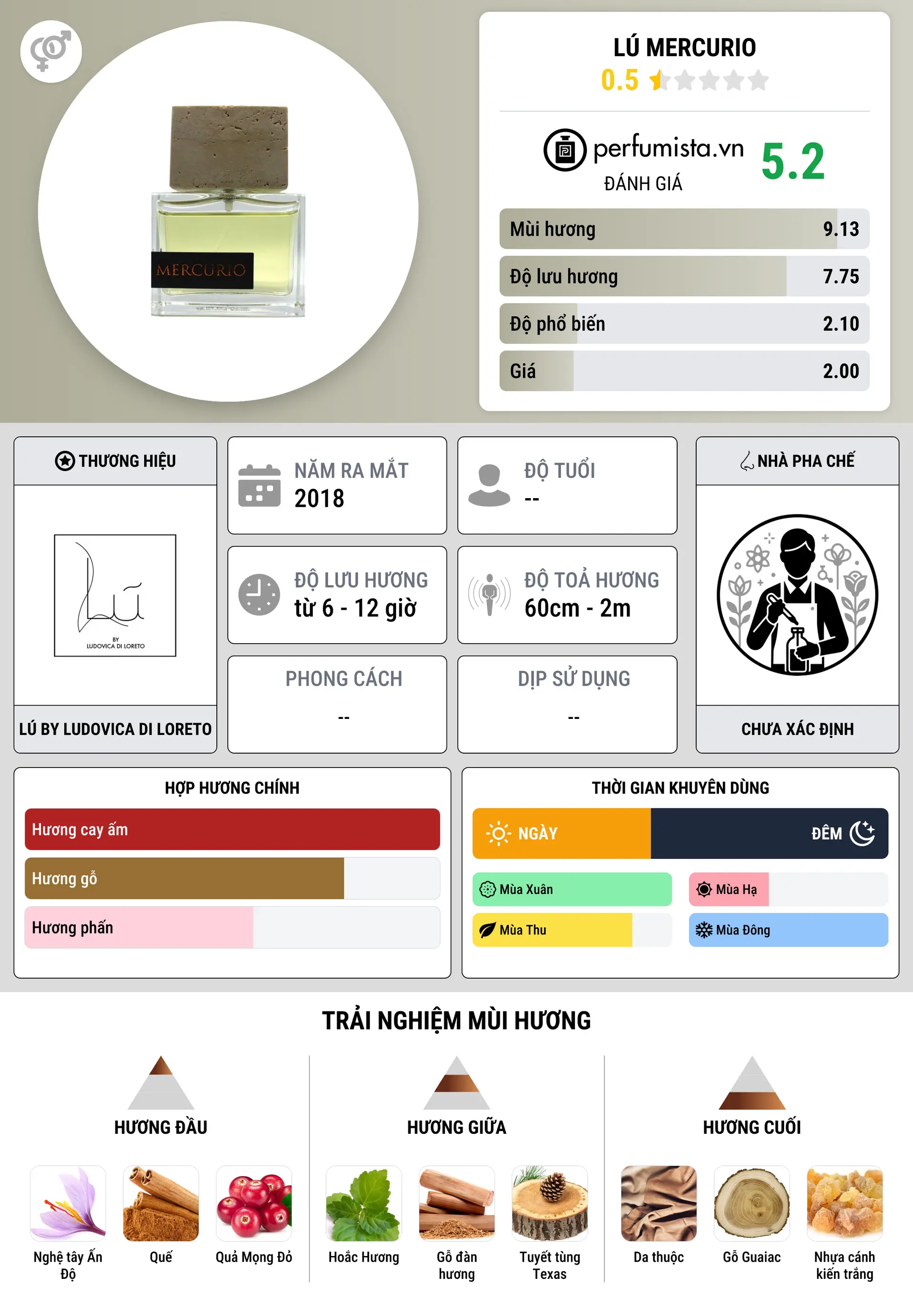 Thông tin chi tiết Lú Mercurio