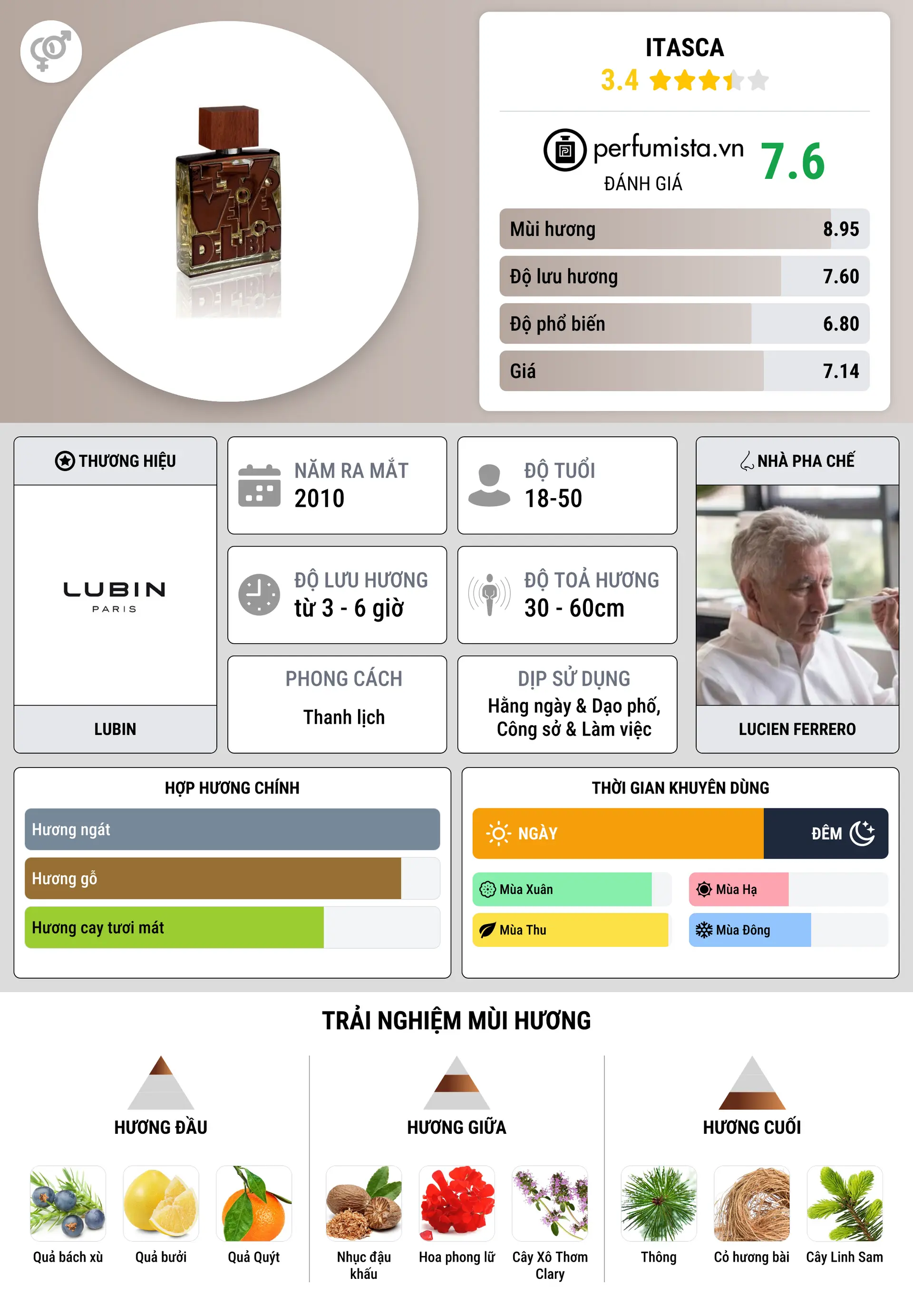 Thông tin chi tiết Itasca
