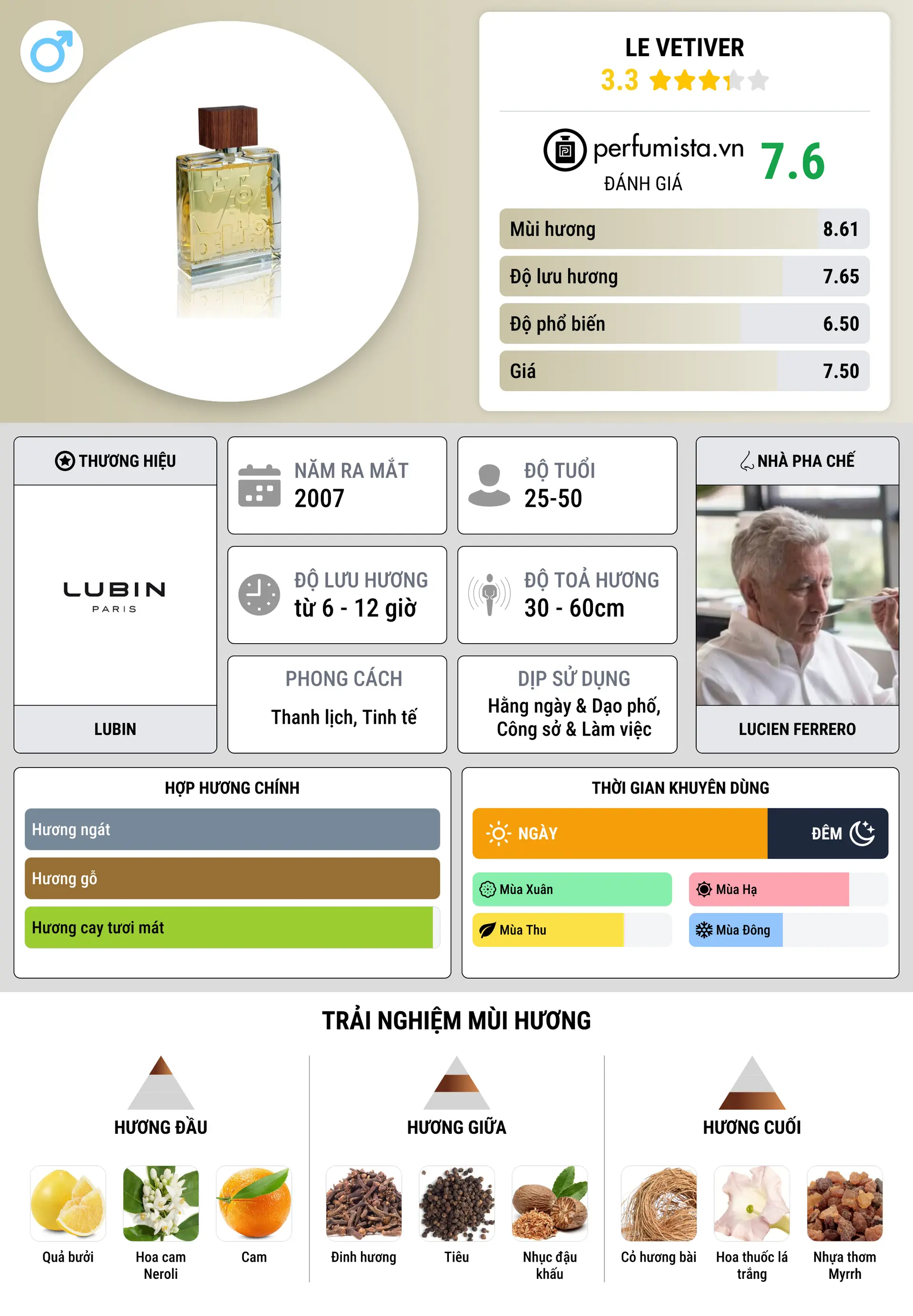 Thông tin chi tiết Le Vetiver
