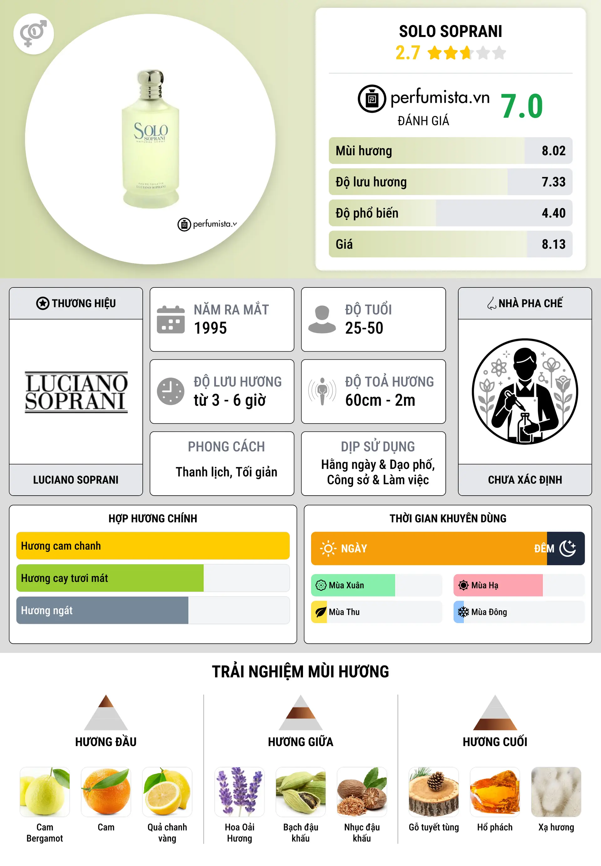 Thông tin chi tiết Solo Soprani