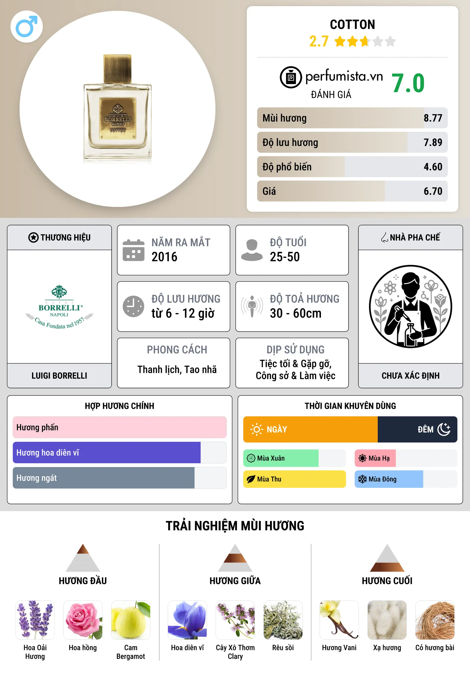 Thông tin chi tiết Cotton