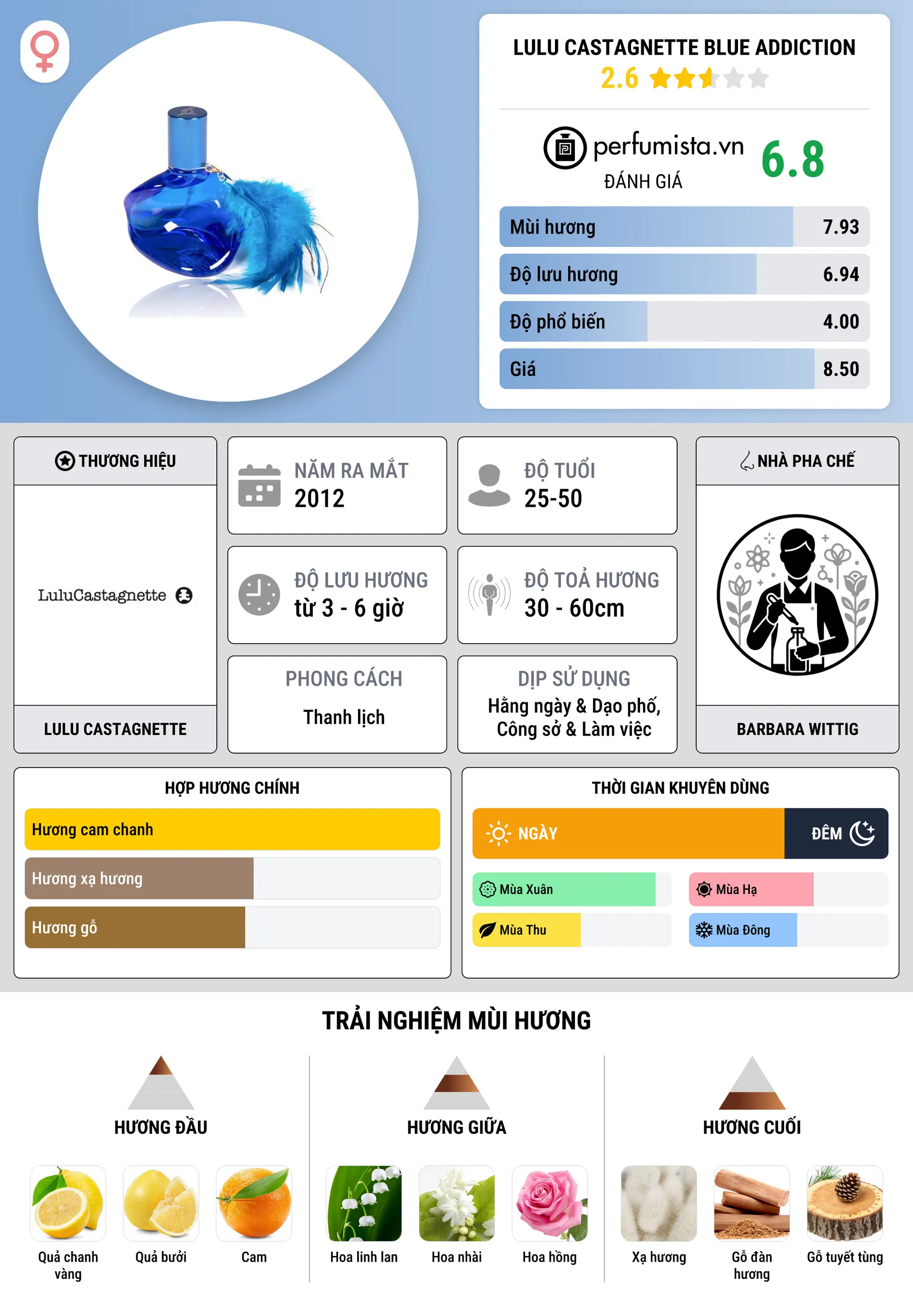 Thông tin chi tiết Lulu Castagnette Blue Addiction