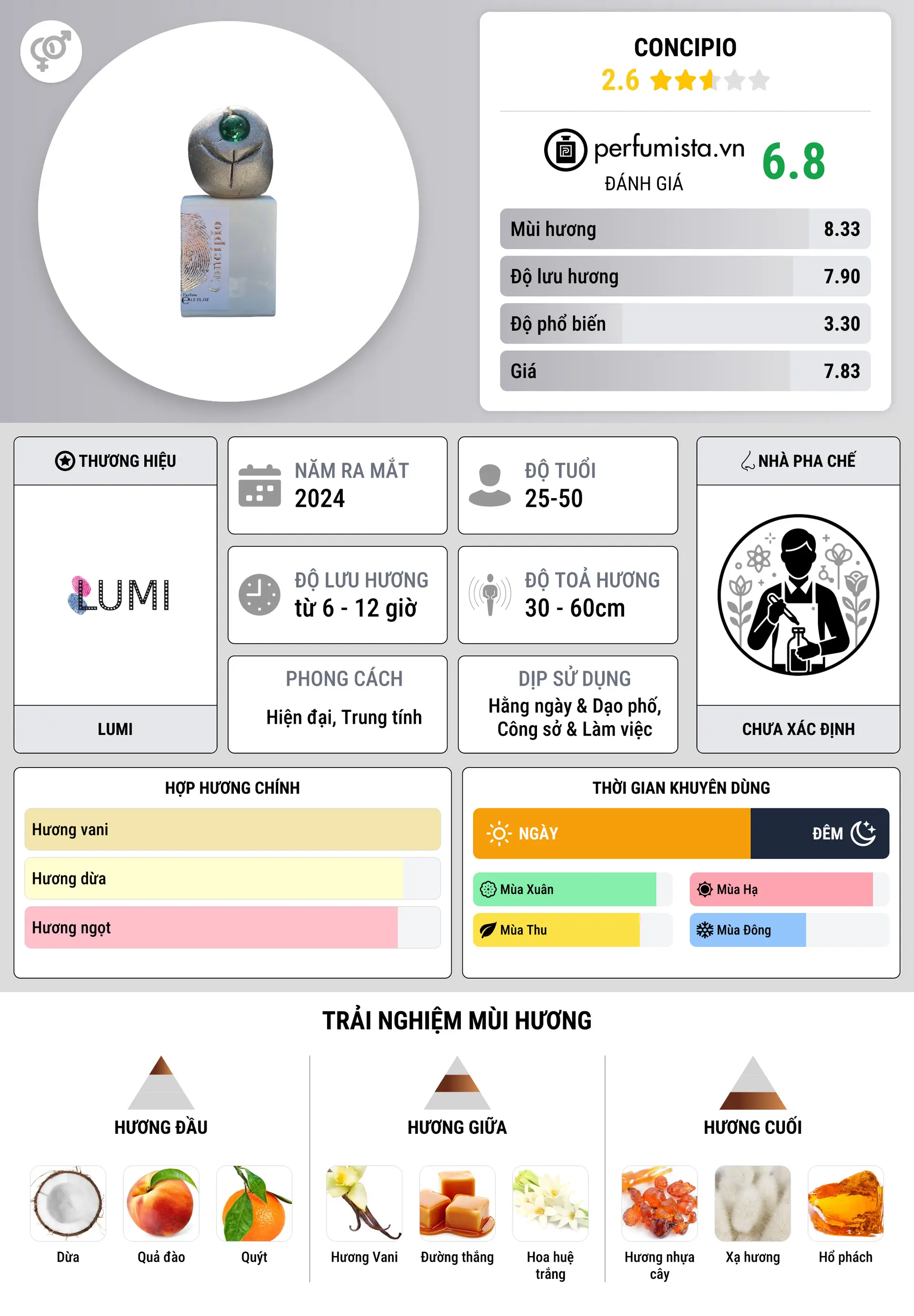 Thông tin chi tiết Concipio