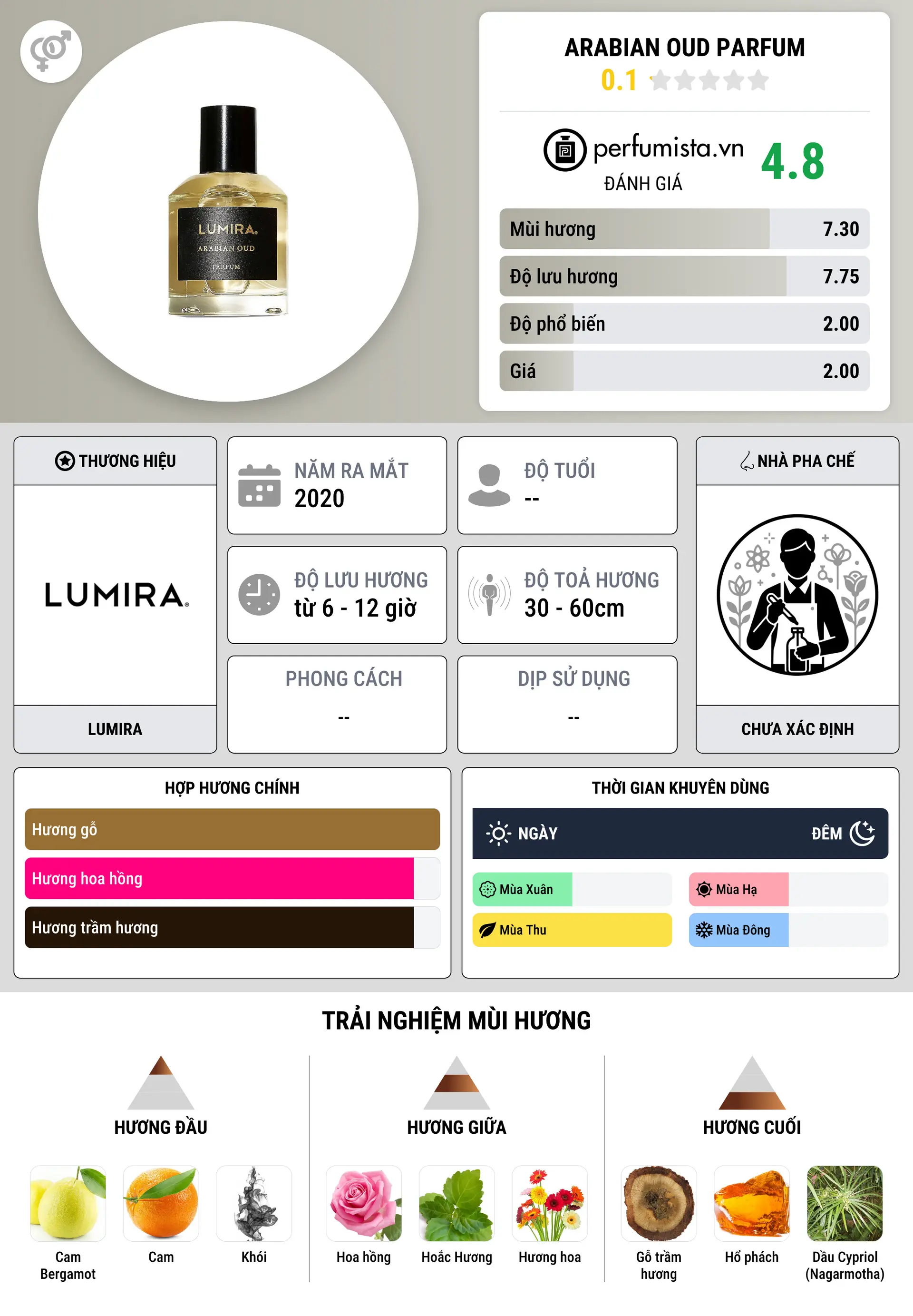 Thông tin chi tiết Arabian Oud Parfum