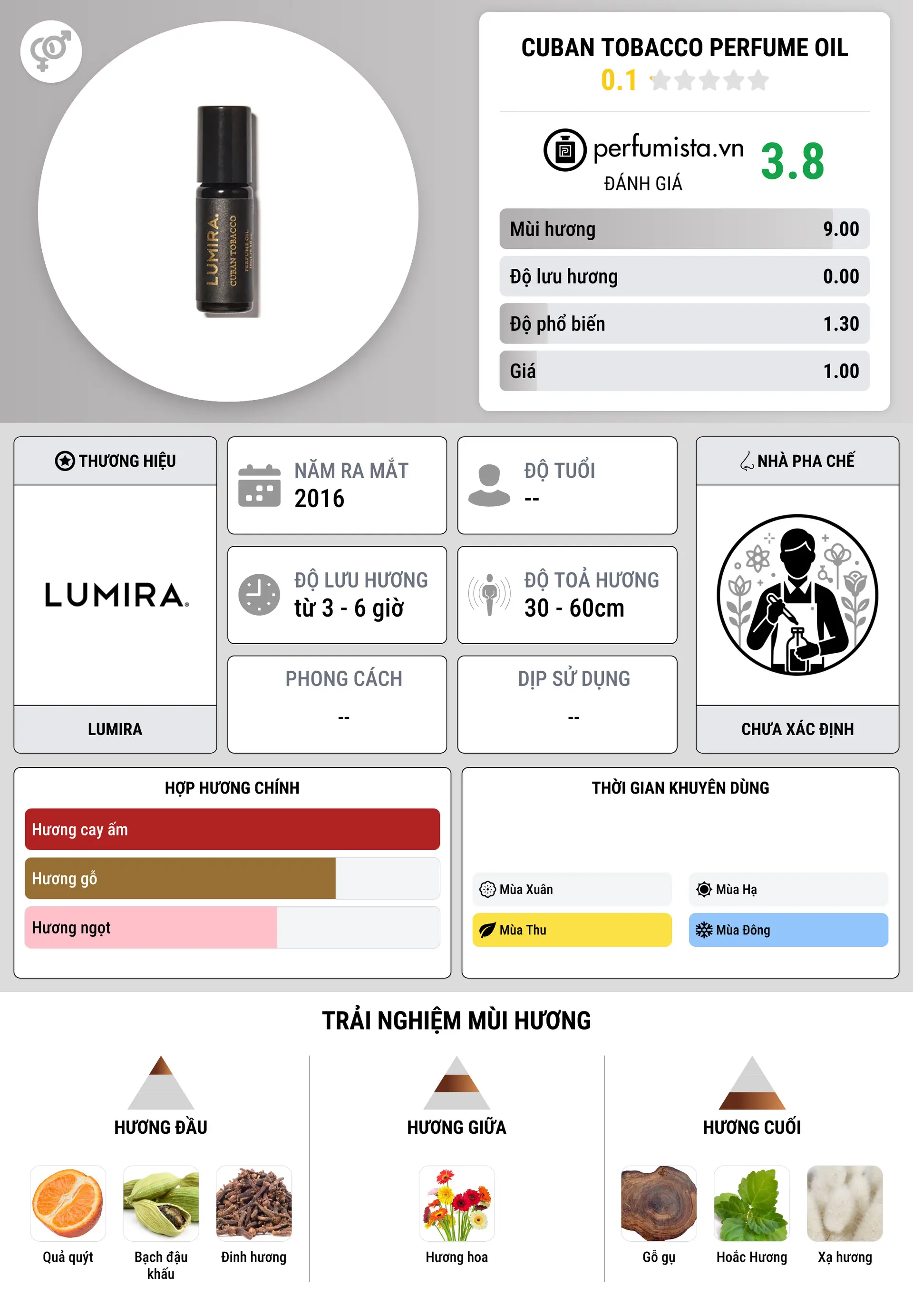 Thông tin chi tiết Cuban Tobacco Perfume Oil