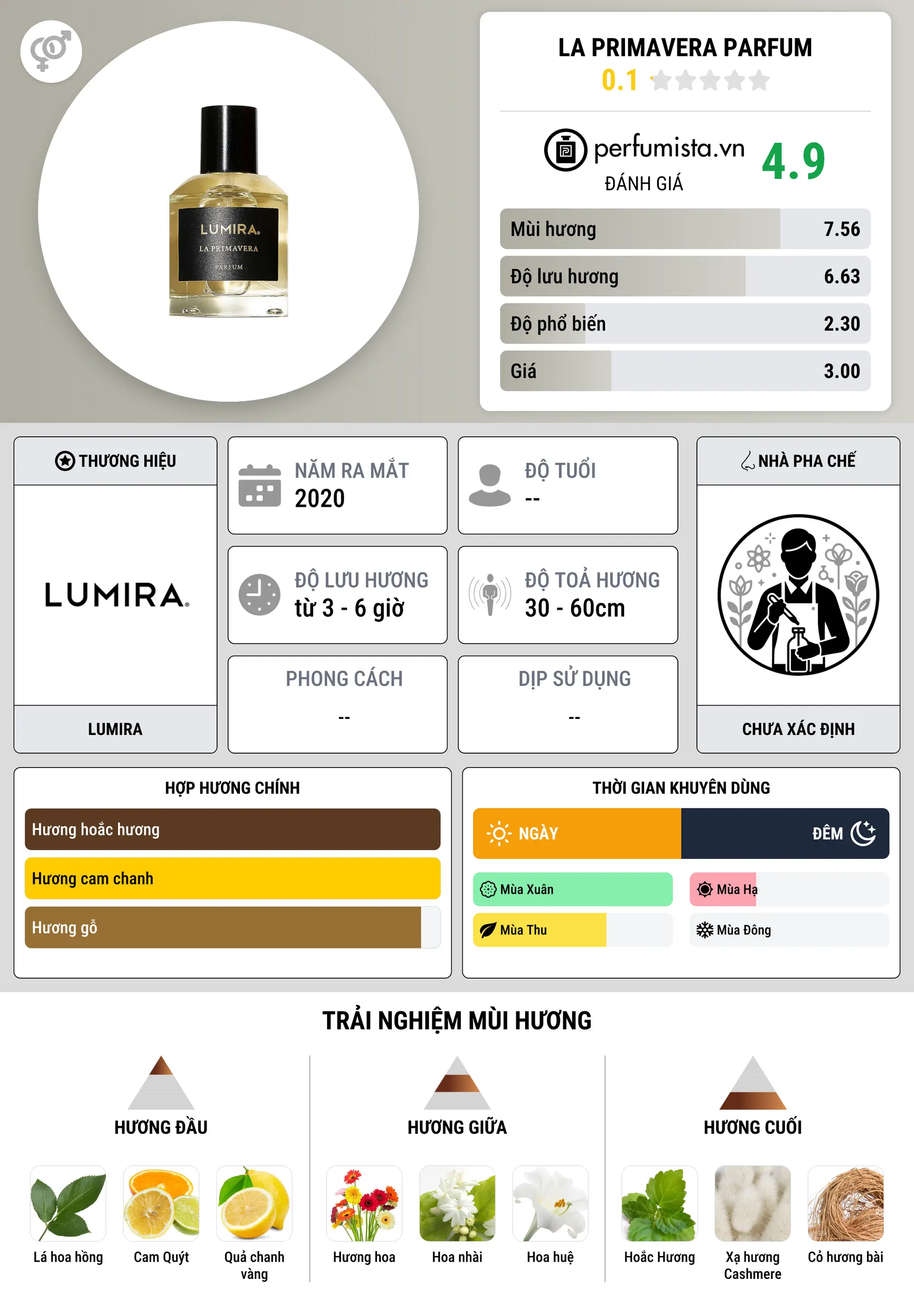 Thông tin chi tiết La Primavera Parfum