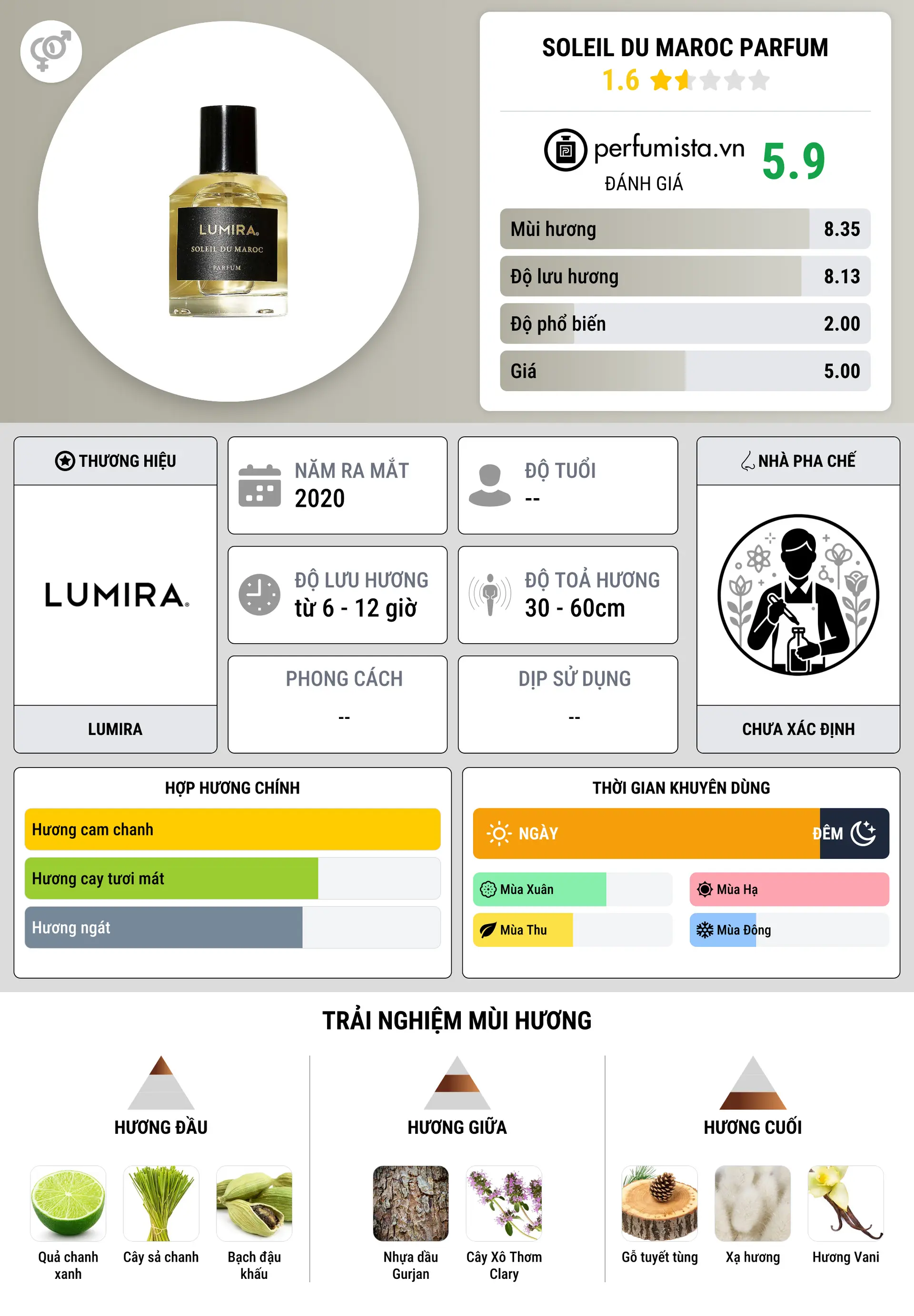 Thông tin chi tiết Soleil Du Maroc Parfum
