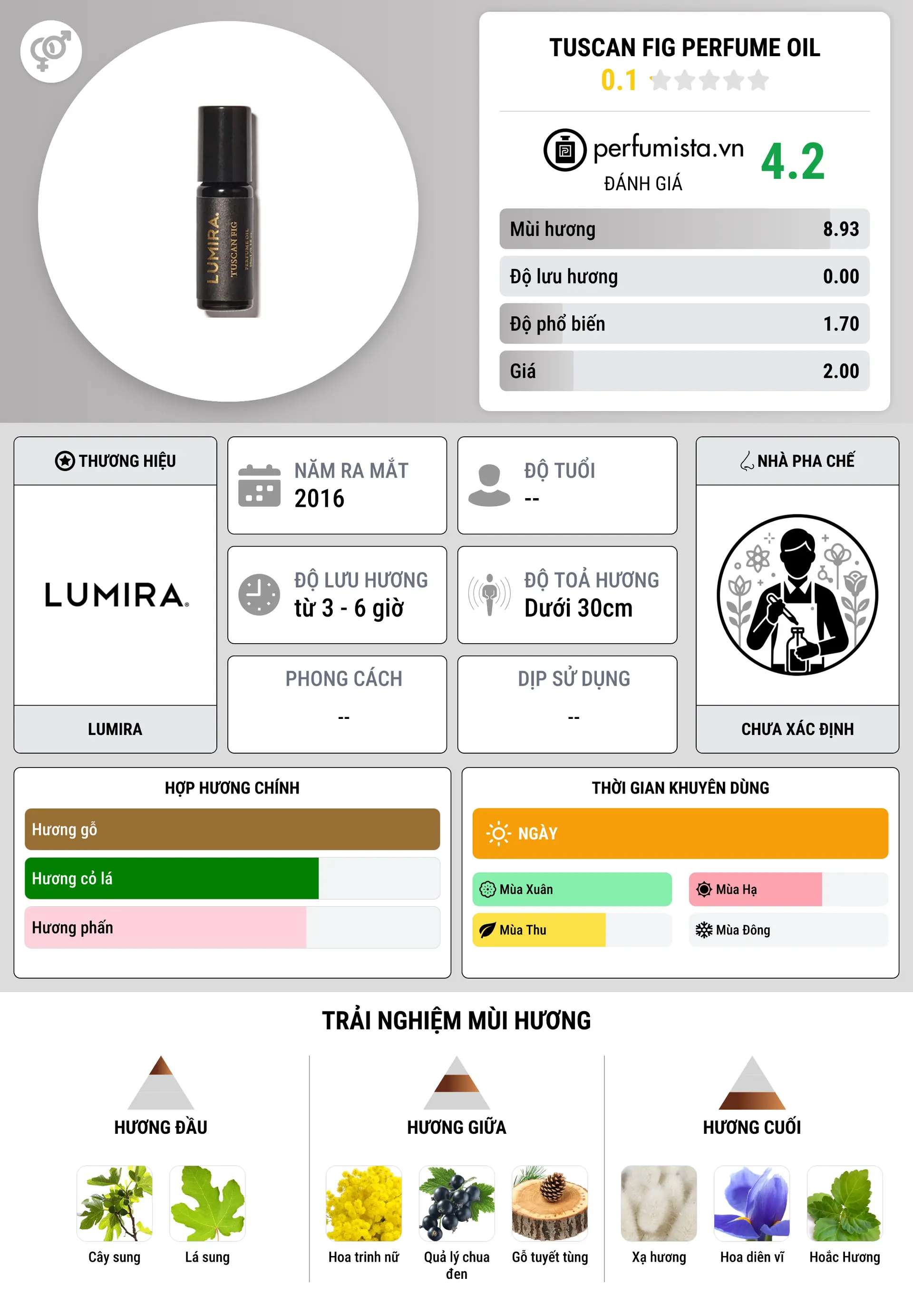 Thông tin chi tiết Tuscan Fig Perfume Oil