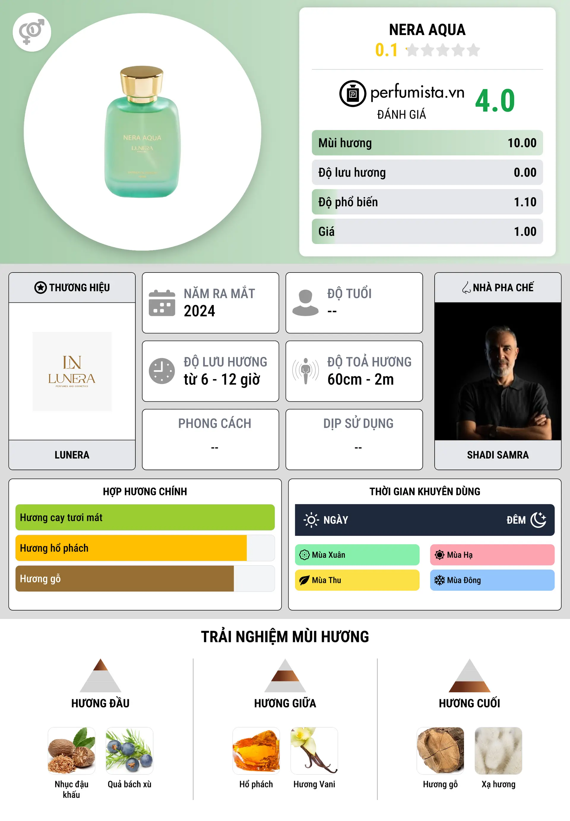 Thông tin chi tiết Nera Aqua