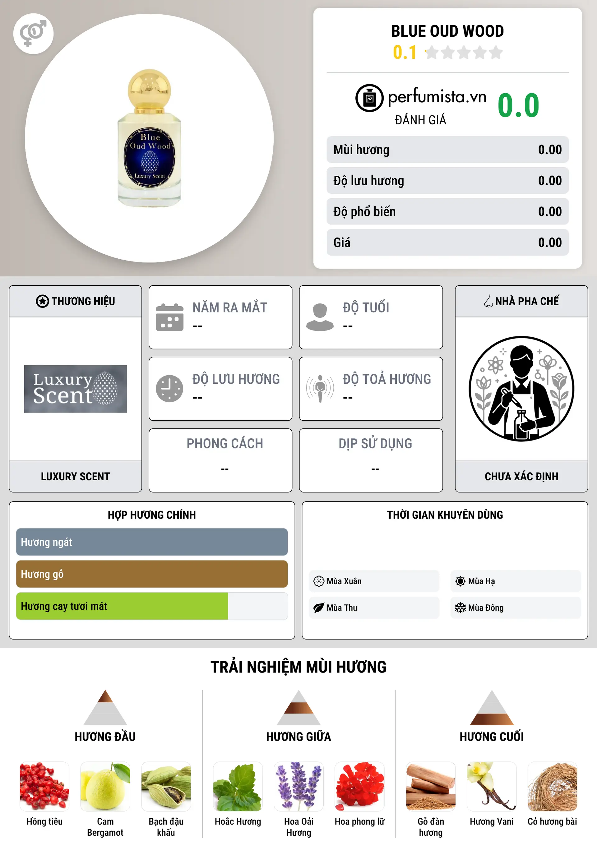 Thông tin chi tiết Blue Oud Wood