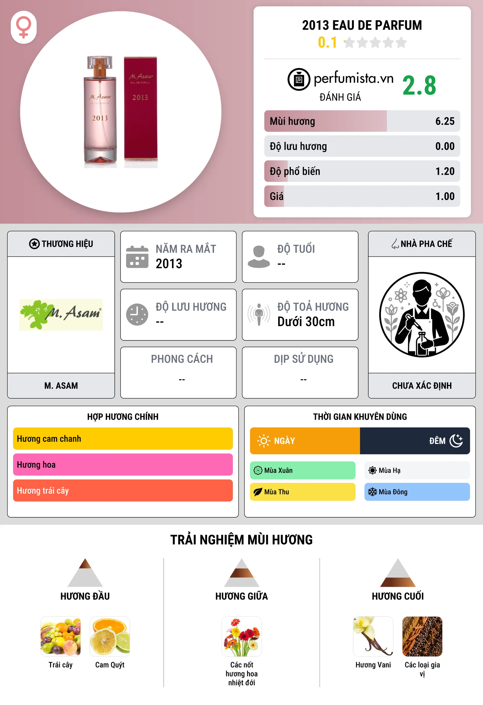 Thông tin chi tiết 2013 Eau de Parfum