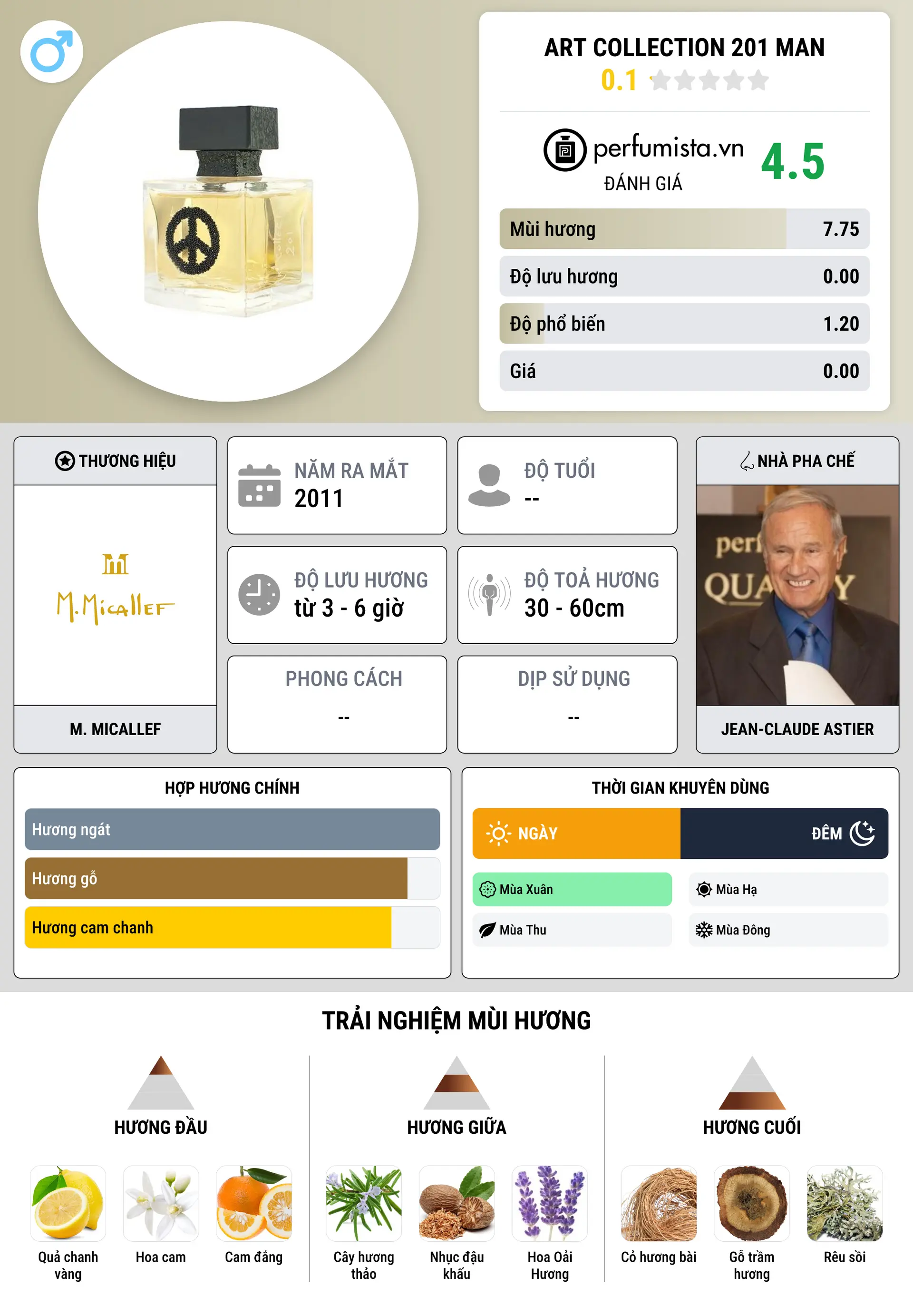 Thông tin chi tiết Art collection 201 Man