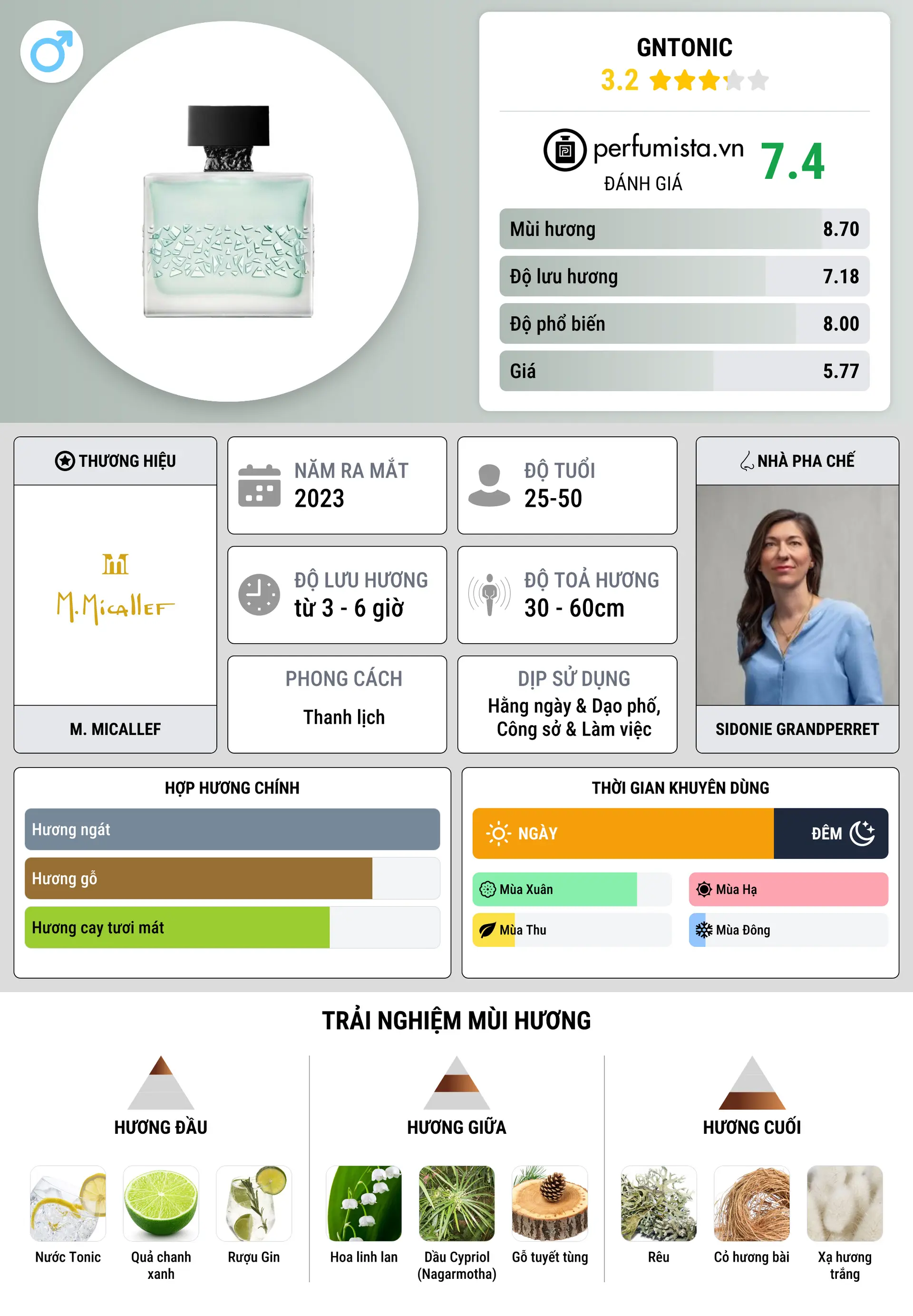 Thông tin chi tiết GNTONIC