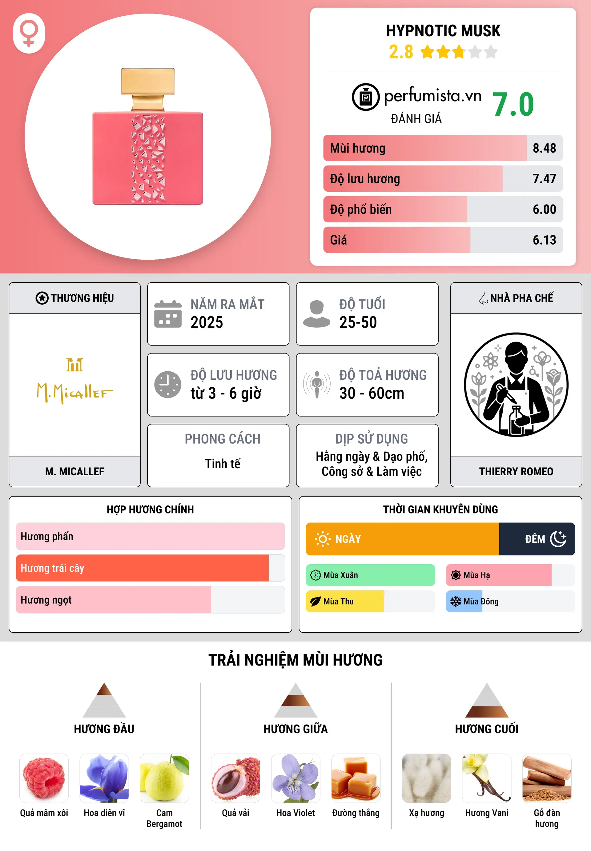 Thông tin chi tiết Hypnotic Musk