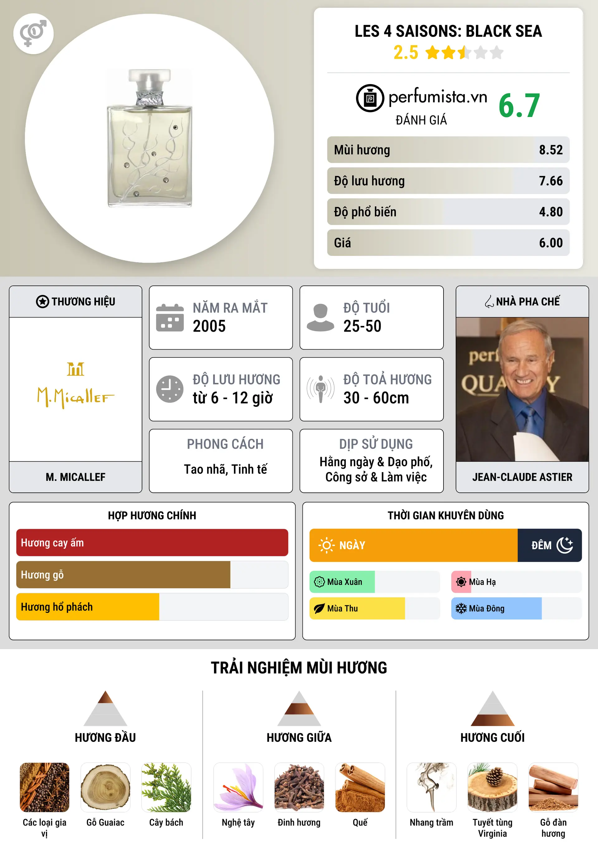 Thông tin chi tiết Les 4 Saisons: Black Sea