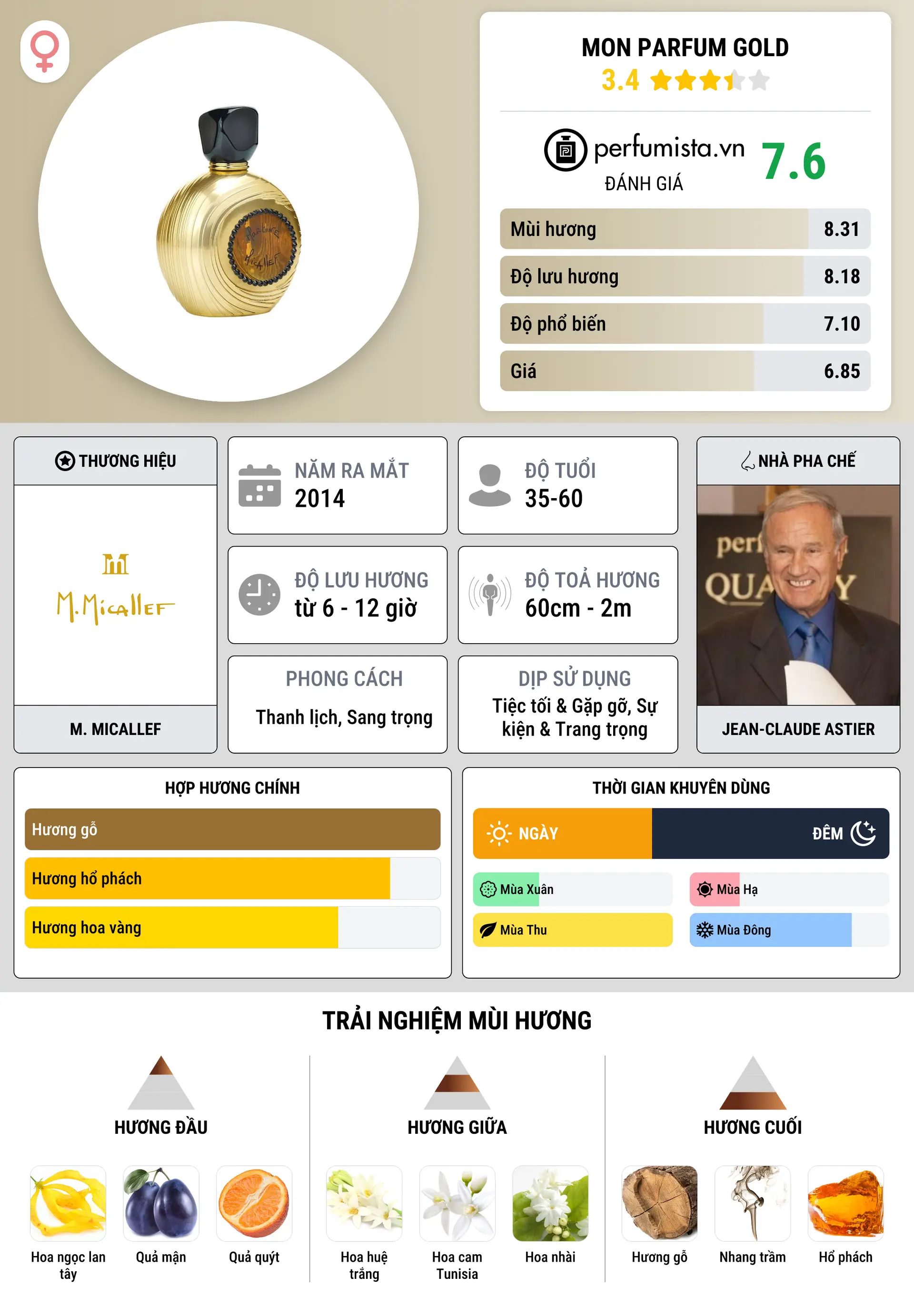 Thông tin chi tiết Mon Parfum Gold